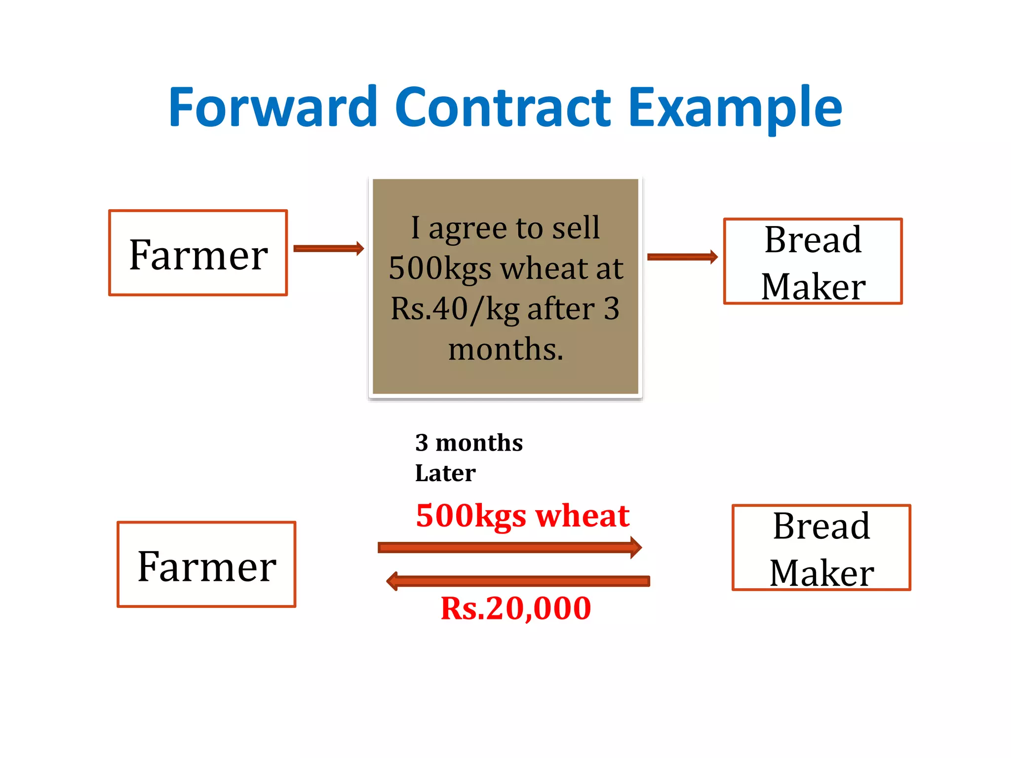 Forward Contract Example
I agree to sell
500kgs wheat at
Rs.40/kg after 3
months.
Farmer Bread
Maker
3 months
Later
Farmer
Bread
Maker
500kgs wheat
Rs.20,000
 