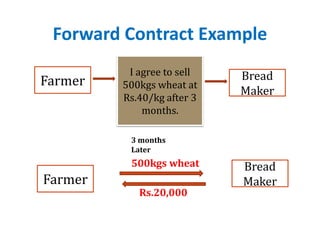 Forward Contract Example
I agree to sell
500kgs wheat at
Rs.40/kg after 3
months.
Farmer Bread
Maker
3 months
Later
Farmer
Bread
Maker
500kgs wheat
Rs.20,000
 