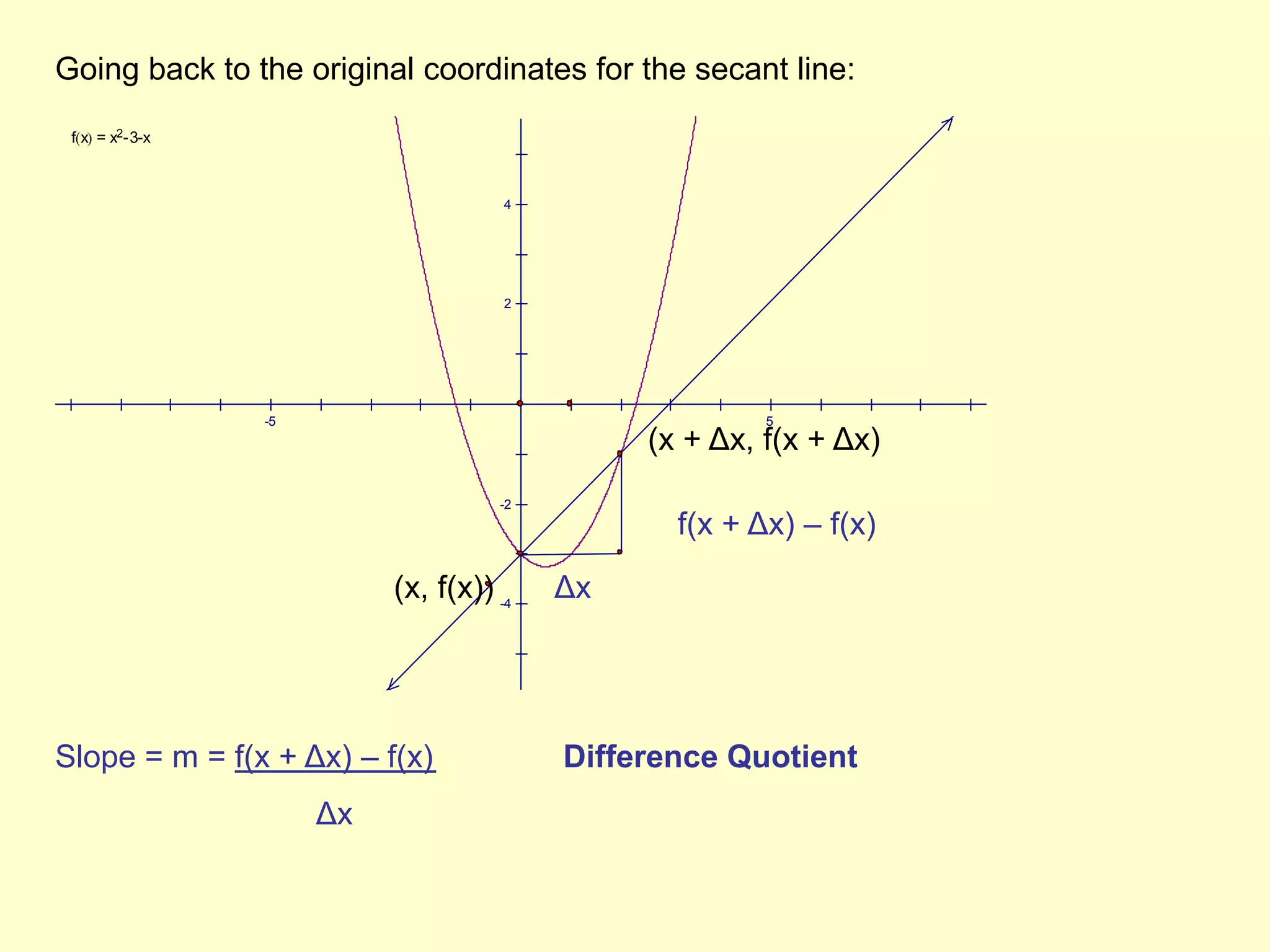 Going back to the original coordinates for the secant line:(x + Δx, f(x + Δx)f(x + Δx) – f(x)(x, f(x))	    ΔxSlope = m = f(x + Δx) – f(x)	Difference QuotientΔx