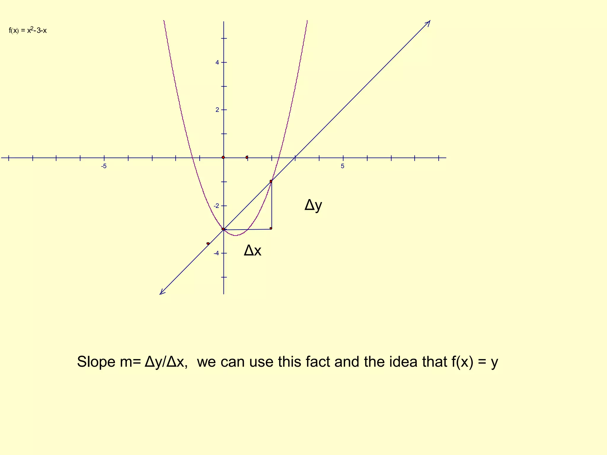 ΔyΔxSlope m= Δy/Δx,  we can use this fact and the idea that f(x) = y