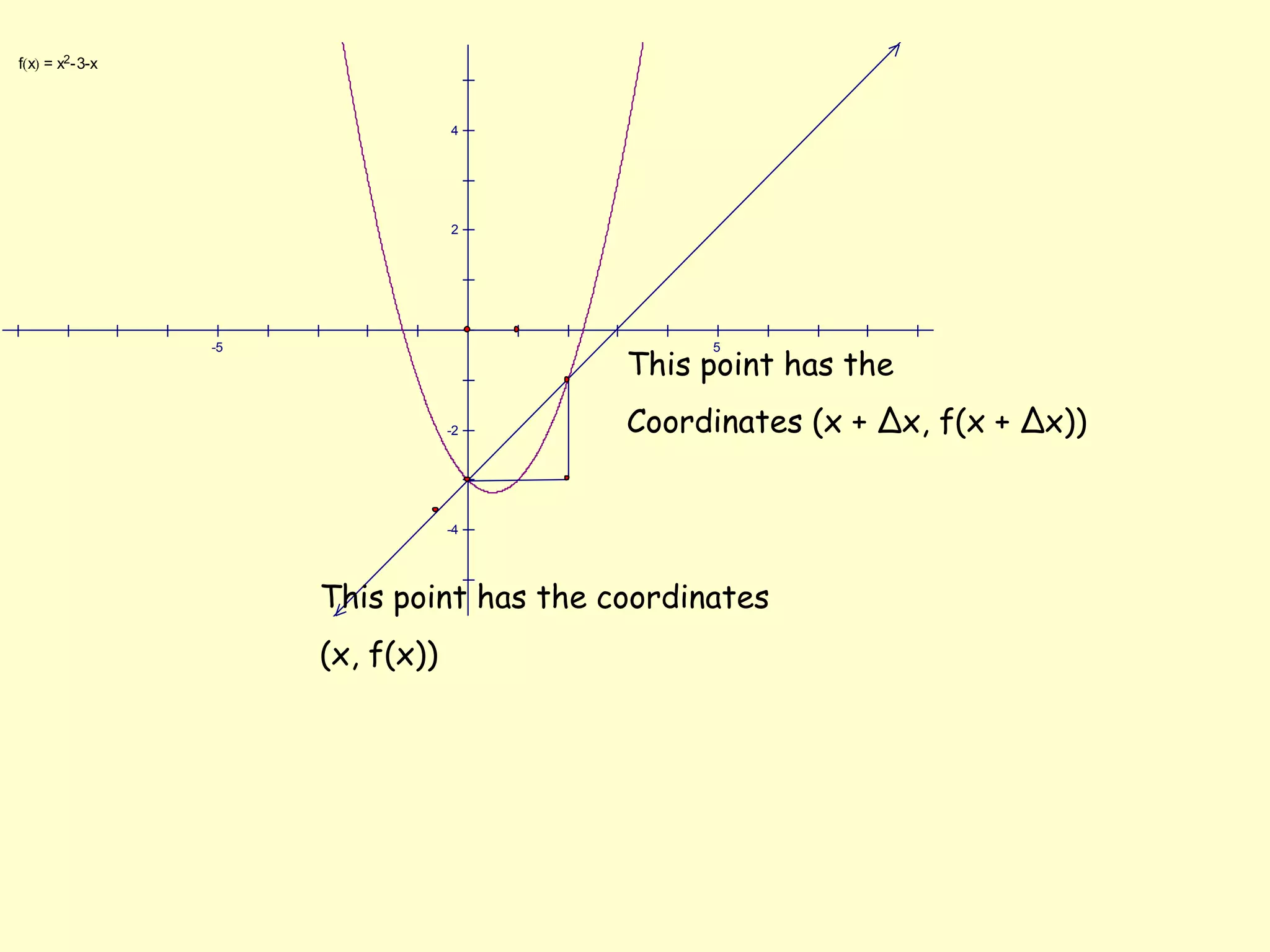 This point has the Coordinates (x + Δx, f(x + Δx))This point has the coordinates(x, f(x))