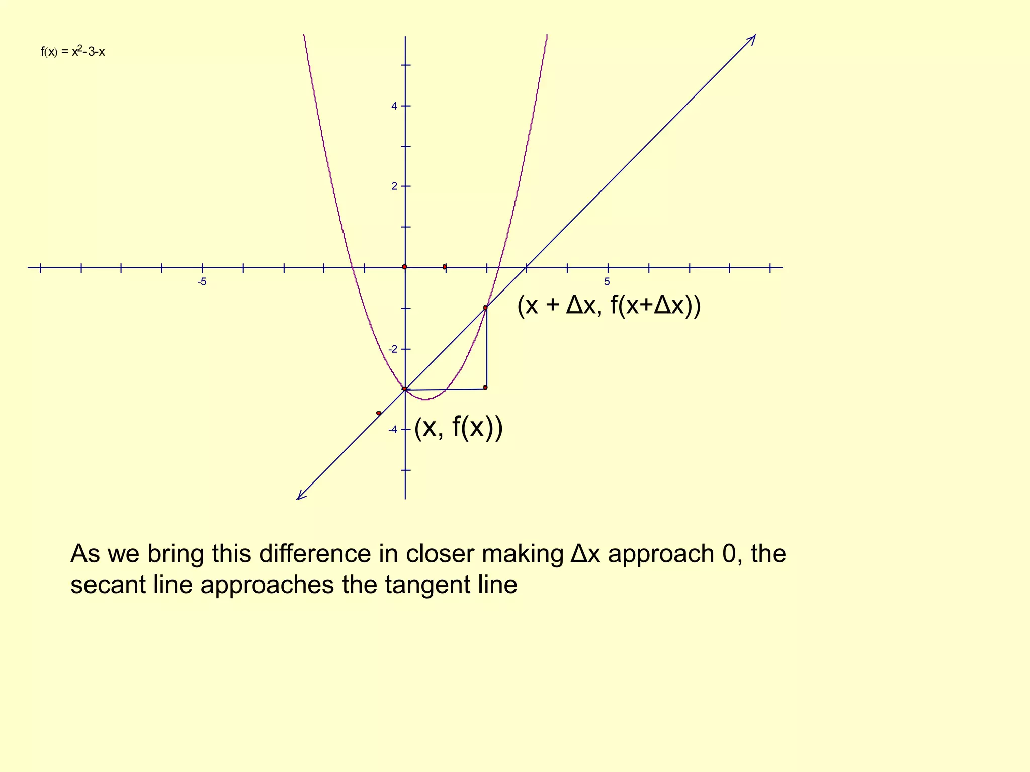 (x + Δx, f(x+Δx))(x, f(x))As we bring this difference in closer making Δx approach 0, the secant line approaches the tangent line