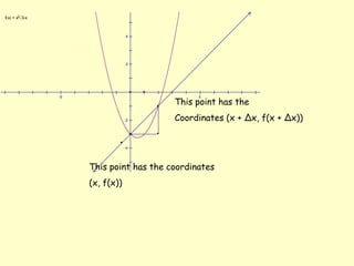 This point has the Coordinates (x + Δx, f(x + Δx))This point has the coordinates(x, f(x))