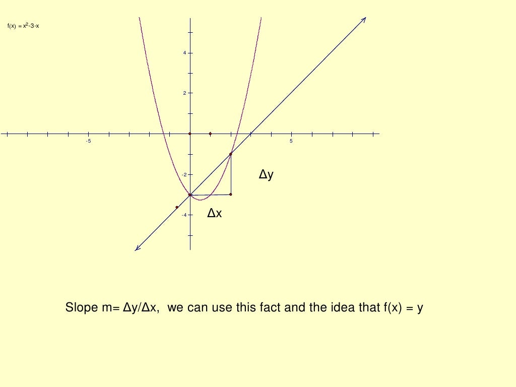 Derivatives And Slope 2 1 Update Day1
