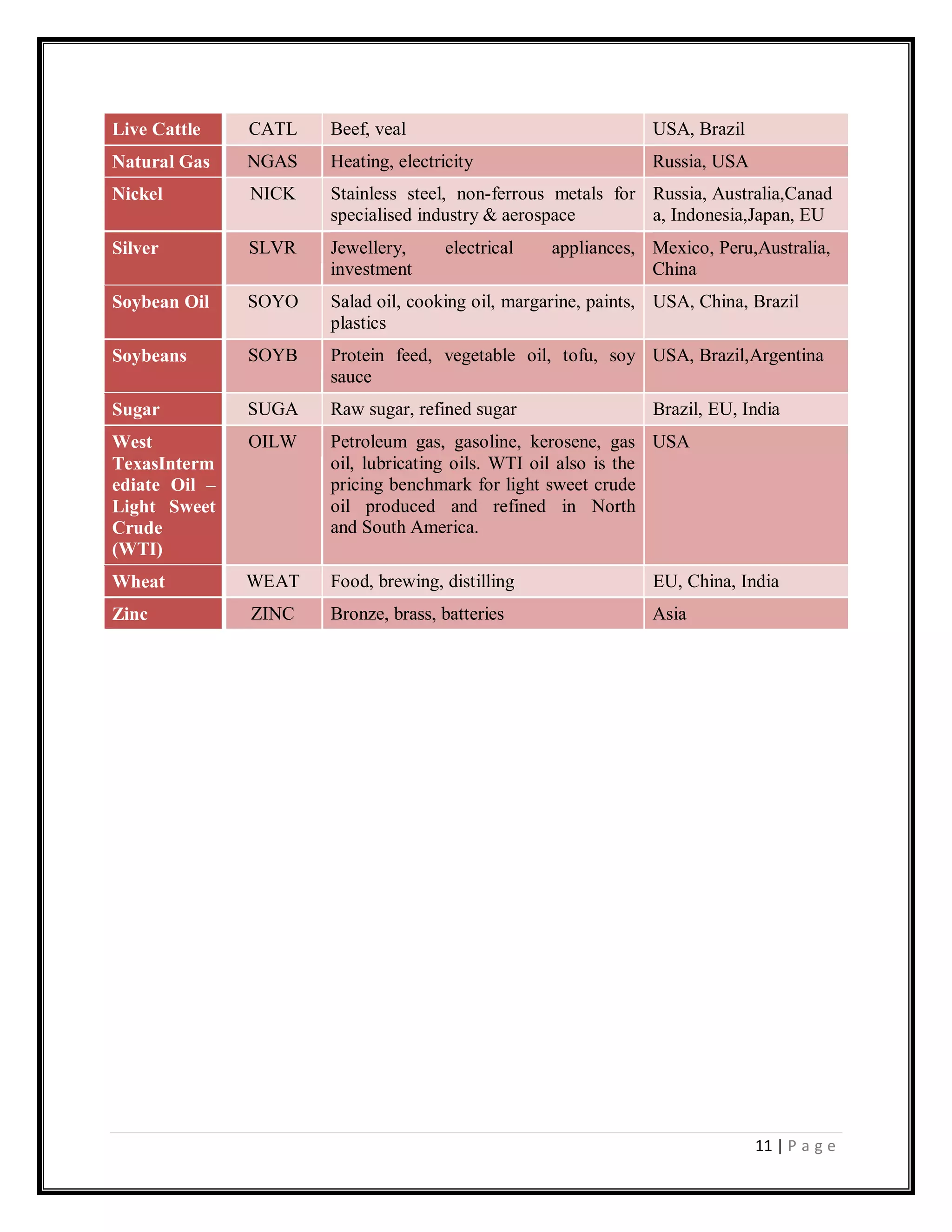 11 | P a g e
Live Cattle CATL Beef, veal USA, Brazil
Natural Gas NGAS Heating, electricity Russia, USA
Nickel NICK Stainless steel, non-ferrous metals for
specialised industry & aerospace
Russia, Australia,Canad
a, Indonesia,Japan, EU
Silver SLVR Jewellery, electrical appliances,
investment
Mexico, Peru,Australia,
China
Soybean Oil SOYO Salad oil, cooking oil, margarine, paints,
plastics
USA, China, Brazil
Soybeans SOYB Protein feed, vegetable oil, tofu, soy
sauce
USA, Brazil,Argentina
Sugar SUGA Raw sugar, refined sugar Brazil, EU, India
West
TexasInterm
ediate Oil –
Light Sweet
Crude
(WTI)
OILW Petroleum gas, gasoline, kerosene, gas
oil, lubricating oils. WTI oil also is the
pricing benchmark for light sweet crude
oil produced and refined in North
and South America.
USA
Wheat WEAT Food, brewing, distilling EU, China, India
Zinc ZINC Bronze, brass, batteries Asia
 