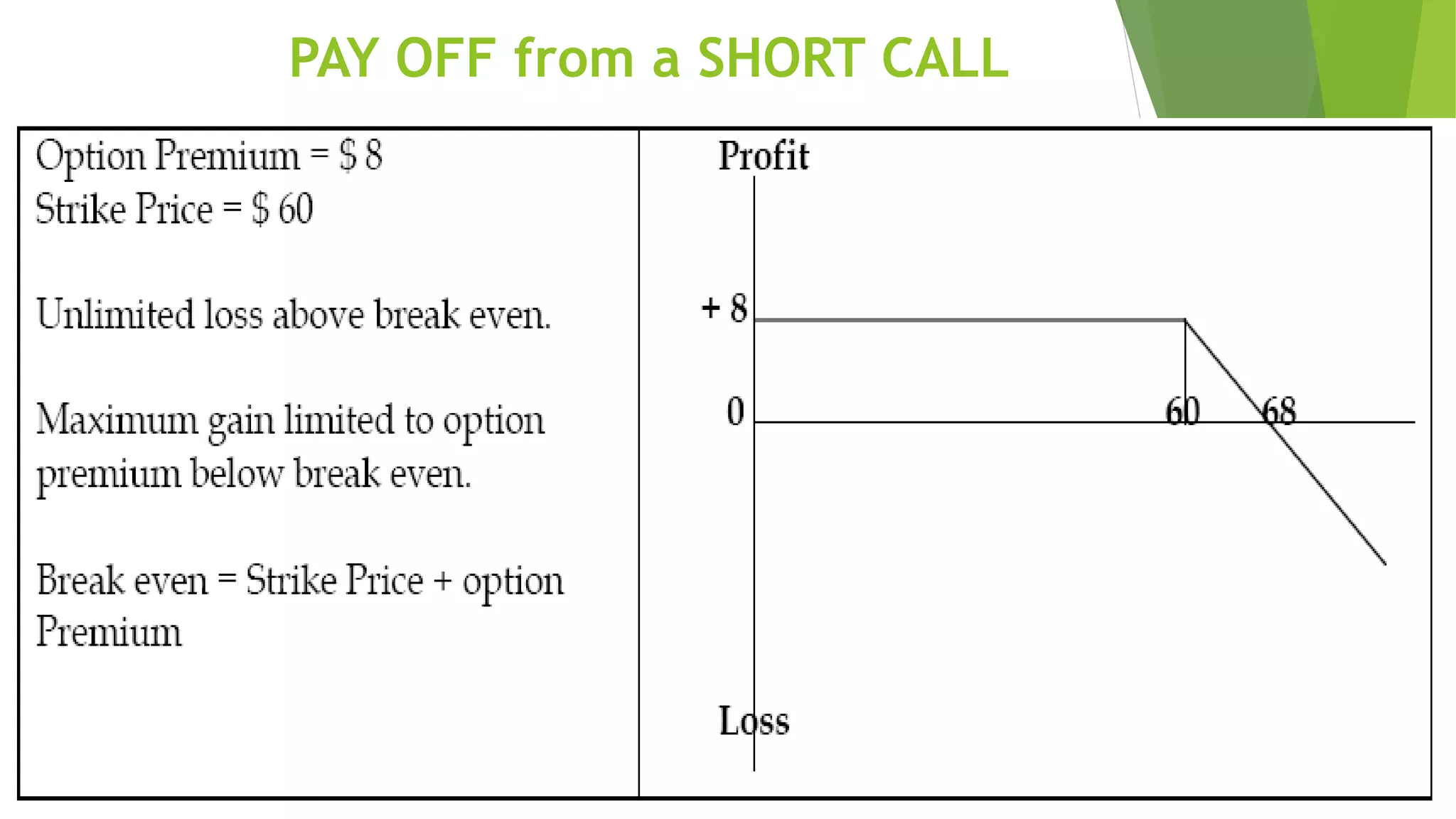 PAY OFF from a SHORT CALL
 