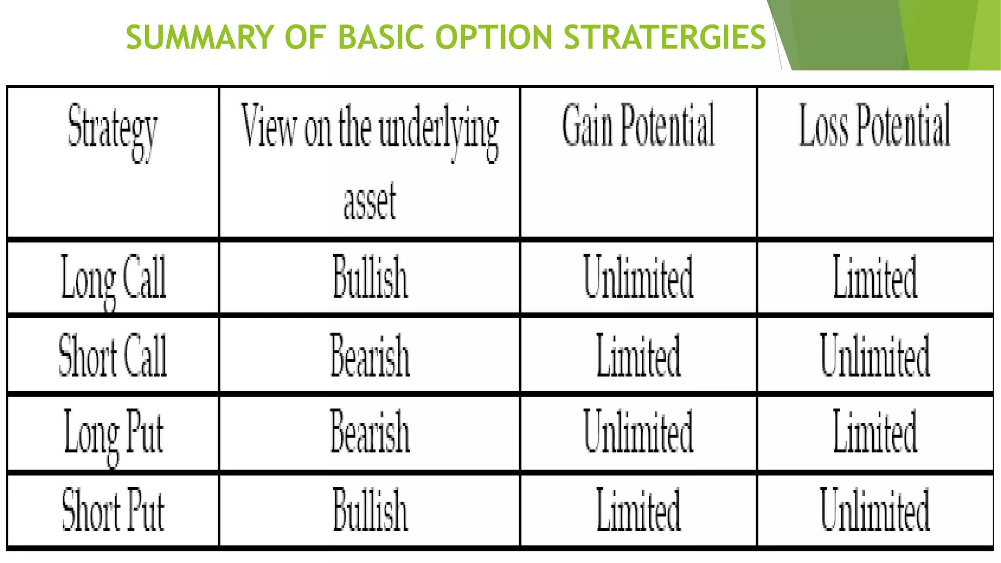 SUMMARY OF BASIC OPTION STRATERGIES
 