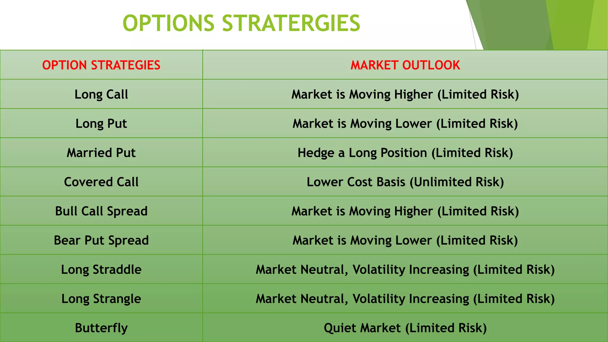 OPTIONS STRATERGIES
OPTION STRATEGIES MARKET OUTLOOK
Long Call Market is Moving Higher (Limited Risk)
Long Put Market is Moving Lower (Limited Risk)
Married Put Hedge a Long Position (Limited Risk)
Covered Call Lower Cost Basis (Unlimited Risk)
Bull Call Spread Market is Moving Higher (Limited Risk)
Bear Put Spread Market is Moving Lower (Limited Risk)
Long Straddle Market Neutral, Volatility Increasing (Limited Risk)
Long Strangle Market Neutral, Volatility Increasing (Limited Risk)
Butterfly Quiet Market (Limited Risk)
 