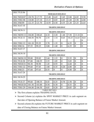 Derivatives (Futures & Options)

DEC/TUE/06
                                     MOHARAM HOLIDAY
DEC/WED/07 120.70      117.75      13.40    6.65    3.65   2.00    4.85   9.50
DEC/THU/08 118.00      127.10      13.15    8.85    4.85   1.60    3.50   6.80
DEC/FRI/09 122.35      121.70      14.95    8.50    4.55   1.20    3.25   6.65
DEC/SAT/10
                                        TRADING HOLIDAY
DEC/SUN/11
                                        TRADING HOLIDAY
DEC/MON/12 104.00      100.65      4.10     2.20    1.60   7.50 13.10 0
DEC/TUE/13 100.50      94.70       2.55     1.14    0.65   10.25 16.65 26.0
                                                                       0
DEC/THU/15    101.10   95.55       2.70     1.35    0      6.55 0      0
DEC/FRI/16    97.55    99.25       3.00     1.40    0      6.55 0      0
DEC/SAT/17
                                        TRADING HOLIDAY
DEC/SUN/18
                                        TRADING HOLIDAY
DEC/MON/19    99.80    99.85       2.44     1.15    0      5.55    0      0
DEC/TUE/20    97.00    100.55      2.55     1.05    0      5.05    0      0
DEC/WED/21    98.30    98.90       1.45     0.55    0      6.60    0      0
DEC/THU/22    99.60    97.85       1.00     0.35    0.20   6.00    0      0
DEC/FRI/23    97.60    97.65       0.55     0       0      4.80    0      0
DEC/SAT/24
                                        TRADING HOLIDAY
DEC/SUN/25
                                        TRADING HOLIDAY
DEC/TUE/27 99.60       100.35      0.45     0.25    0.70   2.50    0      0
DEC/WED/28 101.50      103.00      0.50     0.30    0      0.55    0      0
DEC/THU/29 104.80      104.50      0.05     0.20    0      0.05    0      0
                                TABLE DETAILS
  The first column explains TRADING DATE.
  Second Column (a) explains the SPOT MARKET PRICE in cash segment on
   that date of Opening Balance of Future Market Amount.
  Second column (b) explains the FUTURE MARKET PRICE in cash segment on that
   date of Closing Balance on Future Market Amount.

                                   81
 