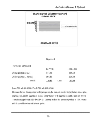 Derivatives (Futures & Options)


                        GRAPH ON THE MOVEMENTS OF DFE
                               FUTURE PRICE

                       140
                 PRICES120
                       100
                        80                                       Future Prices
                        60
                        40
                        20
                         0




                                 CONTRACT DATES




                                          Figure 4.1


FUTURE MARKET
                                          BUYER                      SELLER
29/12/2008(Buying)                        114.60                     114.60
29/01/2009(Cl., period)                   104.80                     104.80
                     Profit                 9.80         Loss         57.00


Loss 500 x9.80=4900, Profit 500 x9.800=4900
Because buyer future price will increase so, he can get profit. Seller future price also
increase so, profit decrease, Incase seller future will decrease, and he can get profit.
The closing price of DLF INDIA LTDat the end of the contract period is 104.80 and
this is considered as settlement price.




                                           86
 