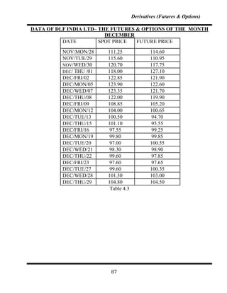 Derivatives (Futures & Options)

DATA OF DLF INDIA LTD– THE FUTURES & OPTIONS OF THE MONTH
                         DECEMBER
          DATE         SPOT PRICE  FUTURE PRICE

          NOV/MON/28     111.25               114.60
          NOV/TUE/29     115.60               110.95
          NOV/WED/30     120.70               117.75
          DEC/ THU /01   118.00               127.10
          DEC/FRI/02     122.85               121.90
          DEC/MON/05     123.90               122.60
          DEC/WED/07     123.35               121.70
          DEC/THU/08     122.00               119.90
          DEC/FRI/09     108.85               105.20
          DEC/MON/12     104.00               100.65
          DEC/TUE/13     100.50               94.70
          DEC/THU/15     101.10               95.55
          DEC/FRI/16     97.55                99.25
          DEC/MON/19     99.80                99.85
          DEC/TUE/20     97.00                100.55
          DEC/WED/21     98.30                98.90
          DEC/THU/22     99.60                97.85
          DEC/FRI/23     97.60                97.65
          DEC/TUE/27     99.60                100.35
          DEC/WED/28     101.50               103.00
          DEC/THU/29     104.80               104.50
                          Table 4.3




                          87
 