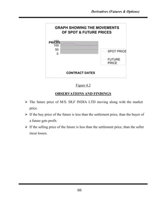 Derivatives (Futures & Options)



                      GRAPH SHOWING THE MOVEMENTS
                         OF SPOT & FUTURE PRICES

                      150
                   PRICES
                      100
                       50
                                                            SPOT PRICE
                        0
                                                            FUTURE
                                                            PRICE


                              CONTRACT DATES



                                     Figure 4.2

                      OBSERVATIONS AND FINDINGS

 The future price of M/S. DLF INDIA LTD moving along with the market
   price.
 If the buy price of the future is less than the settlement price, than the buyer of
   a future gets profit.
 If the selling price of the future is less than the settlement price, than the seller
   incur losses.




                                      88
 