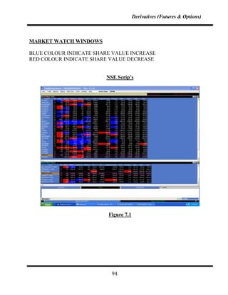 Derivatives (Futures & Options)



MARKET WATCH WINDOWS

BLUE COLOUR INDICATE SHARE VALUE INCREASE
RED COLOUR INDICATE SHARE VALUE DECREASE


                         NSE Scrip’s




                         Figure 7.1




                           94
 