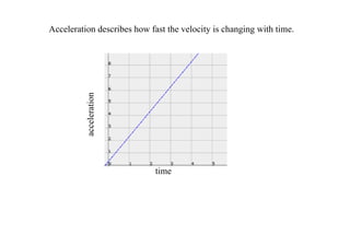 Acceleration describes how fast the velocity is changing with time.




          acceleration




                             time
 