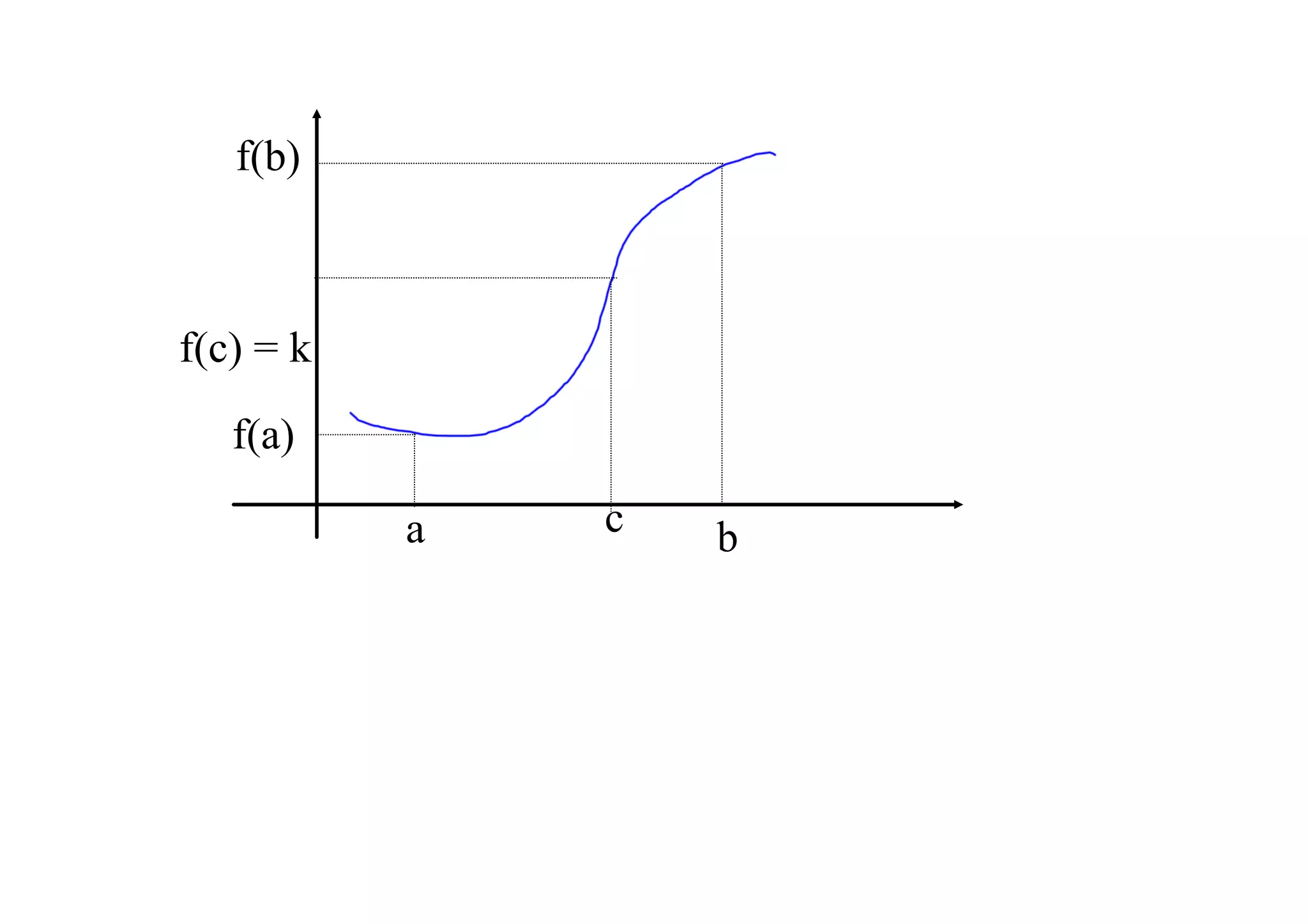 f(b)



f(c) = k
   f(a)

           a   c   b
 