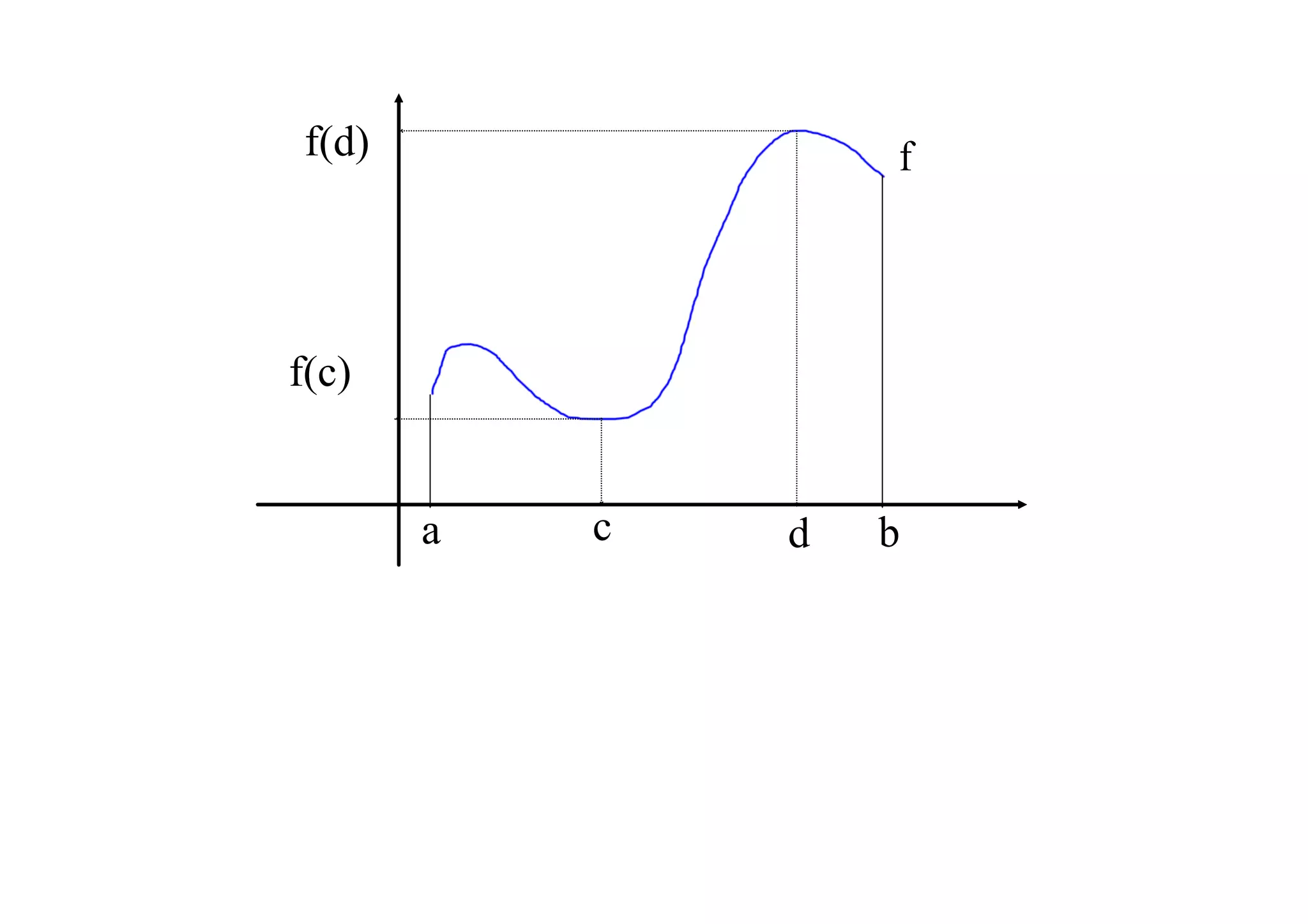 f(d)               f




f(c)


        a   c   d   b
 