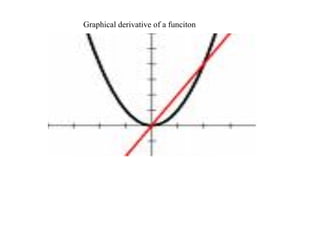 Graphical derivative of a funciton
 