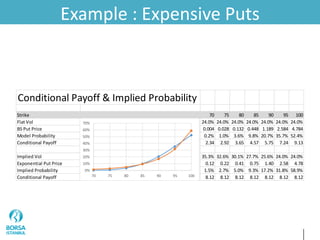 Example : Expensive Puts
Conditional Payoff & Implied Probability
Strike 70 75 80 85 90 95 100
Flat Vol 24.0% 24.0% 24.0% 24.0% 24.0% 24.0% 24.0%
BS Put Price 0.004 0.028 0.132 0.448 1.189 2.584 4.784
Model Probability 0.2% 1.0% 3.6% 9.8% 20.7% 35.7% 52.4%
Conditional Payoff 2.34 2.92 3.65 4.57 5.75 7.24 9.13
Implied Vol 35.3% 32.6% 30.1% 27.7% 25.6% 24.0% 24.0%
Exponential Put Price 0.12 0.22 0.41 0.75 1.40 2.58 4.78
Implied Probability 1.5% 2.7% 5.0% 9.3% 17.2% 31.8% 58.9%
Conditional Payoff 8.12 8.12 8.12 8.12 8.12 8.12 8.12
0%
10%
20%
30%
40%
50%
60%
70%
70 75 80 85 90 95 100
 