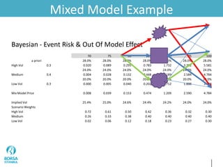 Mixed Model Example
Bayesian - Event Risk & Out Of Model Effect
70 75 80 85 90 95 100
a priori 28.0% 28.0% 28.0% 28.0% 28.0% 28.0% 28.0%
High Vol 0.3 0.020 0.089 0.295 0.783 1.732 3.302 5.581
24.0% 24.0% 24.0% 24.0% 24.0% 24.0% 24.0%
Medium 0.4 0.004 0.028 0.132 0.448 1.189 2.584 4.784
20.0% 20.0% 20.0% 20.0% 20.0% 20.0% 20.0%
Low Vol 0.3 0.000 0.005 0.040 0.202 0.712 1.888 3.988
Mix Model Price 0.008 0.039 0.153 0.474 1.209 2.590 4.784
Implied Vol 25.4% 25.0% 24.6% 24.4% 24.2% 24.0% 24.0%
Scenario Weights
High Vol 0.72 0.61 0.50 0.42 0.36 0.32 0.30
Medium 0.26 0.33 0.38 0.40 0.40 0.40 0.40
Low Vol 0.02 0.06 0.12 0.18 0.23 0.27 0.30
 