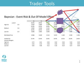 Trader Tools
Bayesian - Event Risk & Out Of Model Effect
70 75 80 85 90 95 100
a priori 28.0% 28.0% 28.0% 28.0% 28.0% 28.0% 28.0%
High Vol 0.3 0.020 0.089 0.295 0.783 1.732 3.302 5.581
24.0% 24.0% 24.0% 24.0% 24.0% 24.0% 24.0%
Medium 0.4 0.004 0.028 0.132 0.448 1.189 2.584 4.784
20.0% 20.0% 20.0% 20.0% 20.0% 20.0% 20.0%
Low Vol 0.3 0.000 0.005 0.040 0.202 0.712 1.888 3.988
Mix Model Price 0.008 0.039 0.153 0.474 1.209 2.590 4.784
Implied Vol 25.4% 25.0% 24.6% 24.4% 24.2% 24.0% 24.0%
Scenario Weights
High Vol 0.72 0.61 0.50 0.42 0.36 0.32 0.30
Medium 0.26 0.33 0.38 0.40 0.40 0.40 0.40
Low Vol 0.02 0.06 0.12 0.18 0.23 0.27 0.30
 