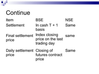 Continue
Item
Settlement

BSE
NSE
In cash T + 1
Same
basis
Final settlement Index closing
same
price on the last
price
trading day
Daily settlement Closing of
Same
price
futures contract
price

 