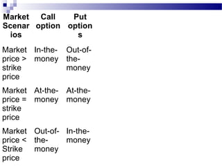 Market Call
Put
Scenar option option
ios
s
Market In-the- Out-ofprice > money thestrike
money
price
Market At-the- At-theprice = money money
strike
price
Market Out-of- In-theprice < themoney
Strike money
price

 