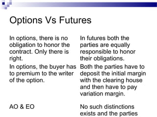 Options Vs Futures
In options, there is no
obligation to honor the
contract. Only there is
right.
In options, the buyer has
to premium to the writer
of the option.

In futures both the
parties are equally
responsible to honor
their obligations.
Both the parties have to
deposit the initial margin
with the clearing house
and then have to pay
variation margin.

AO & EO

No such distinctions
exists and the parties

 