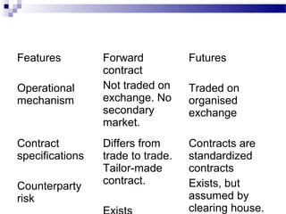 Features
Operational
mechanism

Contract
specifications
Counterparty
risk

Forward
contract
Not traded on
exchange. No
secondary
market.

Futures

Differs from
trade to trade.
Tailor-made
contract.

Contracts are
standardized
contracts
Exists, but
assumed by
clearing house.

Traded on
organised
exchange

 