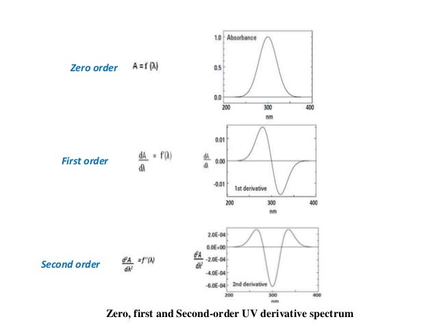 Derivative Spectroscopy