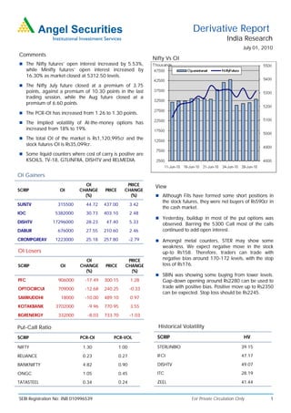 Derivative Report
                                                                                                      India Research
                                                                                                               July 01, 2010
Comments
                                                                   Nifty Vs OI
 The Nifty futures’ open interest increased by 5.53%,
      while Minifty futures’ open interest increased by
      16.30% as market closed at 5312.50 levels.
 The Nifty July future closed at a premium of 3.75
      points, against a premium of 10.30 points in the last
      trading session, while the Aug future closed at a
      premium of 6.60 points.
 The PCR-OI has increased from 1.26 to 1.30 points.

 The Implied volatility of At-the-money options has
      increased from 18% to 19%.
 The total OI of the market is Rs1,120,995cr and the
      stock futures OI is Rs35,099cr.
 Some liquid counters where cost of carry is positive are
      KSOILS, TV-18, GTLINFRA, DISHTV and RELMEDIA.


OI Gainers
                                 OI                    PRICE        View
SCRIP                OI        CHANGE      PRICE      CHANGE
                                 (%)                    (%)          Although FIIs have formed some short positions in
                                                                       the stock futures, they were net buyers of Rs590cr in
SUNTV                315500       44.72    437.00          3.42
                                                                       the cash market.
IOC                5382000        30.73    403.10          2.48
                                                                     Yesterday, buildup in most of the put options was
DISHTV            17296000        28.23     47.40          5.33        observed. Barring the 5300 Call most of the calls
DABUR                676000       27.55    210.60          2.46        continued to add open interest.
CROMPGREAV         1223000        25.18    257.80          -2.79     Amongst metal counters, STER may show some
                                                                       weakness. We expect negative move in the stock
OI Losers                                                              up-to Rs158. Therefore, traders can trade with
                                 OI                     PRICE          negative bias around 170-172 levels, with the stop
SCRIP                 OI       CHANGE      PRICE       CHANGE          loss of Rs176.
                                 (%)                     (%)
                                                                     SBIN was showing some buying from lower levels.
PFC                  906000      -17.49    300.15          1.28        Gap-down opening around Rs2280 can be used to
OPTOCIRCUI           709000      -12.68    240.25          -0.33       trade with positive bias. Positive move up to Rs2350
                                                                       can be expected. Stop loss should be Rs2245.
SAMRUDDHI             18000      -10.00    489.10          0.97
KOTAKBANK           3702000        -9.96   770.95          3.55
BGRENERGY            332000        -8.03   733.70          -1.03

Put-Call Ratio                                                       Historical Volatility

SCRIP                          PCR-OI          PCR-VOL               SCRIP                                     HV

NIFTY                           1.30                1.00             STERLINBIO                               39.15

RELIANCE                        0.23                0.27             IFCI                                     47.17

BANKNIFTY                       4.82                0.90             DISHTV                                   49.07

ONGC                            1.05                0.45             ITC                                      28.19

TATASTEEL                       0.34                0.24             ZEEL                                     41.44


SEBI Registration No: INB 010996539                                                 For Private Circulation Only           1
 