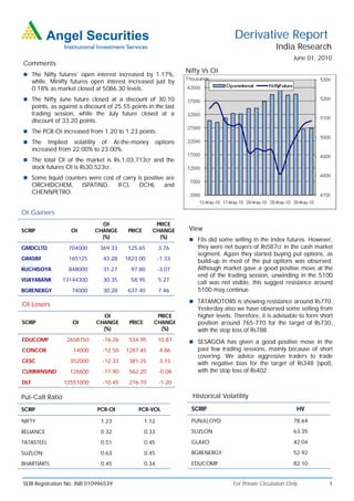 Derivative Report
                                                                                                           India Research
                                                                                                                   June 01, 2010
Comments
                                                                       Nifty Vs OI
 The Nifty futures’ open interest increased by 1.17%,
      while, Minifty futures open interest increased just by
      0.18% as market closed at 5086.30 levels.
 The Nifty June future closed at a discount of 30.10
      points, as against a discount of 25.55 points in the last
      trading session, while the July future closed at a
      discount of 33.20 points.
 The PCR-OI increased from 1.20 to 1.23 points.
 The       Implied volatility of At-the-money               options
      increased from 22.00% to 23.00%.
 The total OI of the market is Rs.1,03,713cr and the
      stock futures OI is Rs30,523cr.
 Some liquid counters were cost of carry is positive are
      ORCHIDCHEM,          ISPATIND,      IFCI,     DCHL        and
      CHENNPETRO.


OI Gainers
                                 OI                        PRICE
SCRIP                OI        CHANGE         PRICE       CHANGE        View
                                 (%)                        (%)
                                                                         FIIs did some selling in the Index futures. However,
GMDCLTD             704000       369.33       125.65          3.76         they were net buyers of Rs587cr in the cash market
                                                                           segment. Again they started buying put options, as
GRASIM              165125        43.28     1823.00          -1.33         build-up in most of the put options was observed.
RUCHISOYA           848000        31.27           97.80      -3.07         Although market gave a good positive move at the
                                                                           end of the trading session, unwinding in the 5100
VIJAYABANK        13144300        30.35           58.95       5.27
                                                                           call was not visible, this suggest resistance around
BGRENERGY            74000        30.28       637.40          7.46         5100 may continue.
                                                                         TATAMOTORS is showing resistance around Rs770.
OI Losers
                                                                           Yesterday also we have observed some selling from
                                 OI                        PRICE           higher levels. Therefore, it is advisable to form short
SCRIP                 OI       CHANGE         PRICE       CHANGE           position around 765-770 for the target of Rs730,
                                 (%)                        (%)            with the stop loss of Rs788.
EDUCOMP            2658750        -16.26      534.95         10.87       SESAGOA has given a good positive move in the
CONCOR                14000       -12.50     1287.45          4.86         past few trading sessions, mainly because of short
                                                                           covering. We advice aggressive traders to trade
CESC                 352000       -12.33      381.25          3.15         with negative bias for the target of Rs348 (spot),
CUMMINSIND           126600       -11.90      562.20          -0.08        with the stop loss of Rs402.
DLF               12551000        -10.45      276.70          -1.20

Put-Call Ratio                                                           Historical Volatility

SCRIP                           PCR-OI              PCR-VOL              SCRIP                                      HV

NIFTY                            1.23                 1.12               PUNJLLOYD                                 78.64

RELIANCE                         0.32                 0.33               SUZLON                                    63.35

TATASTEEL                        0.51                 0.45               GLAXO                                     42.04

SUZLON                           0.63                 0.45               BGRENERGY                                 52.92

BHARTIARTL                       0.45                 0.34               EDUCOMP                                   82.10


SEBI Registration No: INB 010996539                                                      For Private Circulation Only           1
 