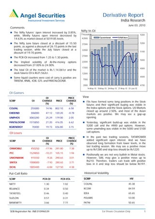 Derivative Report
                                                                                                        India Research
                                                                                                                June 03, 2010
Comments
                                                                     Nifty Vs OI
 The Nifty futures’ open interest increased by 0.85%,
      while, Minifty futures open interest decreased by
      14.63% as market closed at 5019.85 levels.
 The Nifty June future closed at a discount of 15.50
      points, as against a discount of 26.15 points in the last
      trading session, while the July future closed at a
      discount of 19.70 points.
 The PCR-OI increased from 1.25 to 1.30 points.
 The       Implied volatility of At-the-money             options
      decreased from 27.00% to 24.00%.
 The total OI of the market is Rs.1,14,061cr and the
      stock futures OI is Rs31,562cr.
 Some liquid counters were cost of carry is positive are
      TRIVENI, RNRL, IOB, GTL and PANTALOONR.



OI Gainers
                                 OI                    PRICE          View
SCRIP                 OI       CHANGE       PRICE     CHANGE           FIIs have formed some long positions in the Stock
                                 (%)                    (%)
                                                                         futures and their significant buying was visible in
COLPAL               255000        74.96   802.10          6.58          the Index options and the Stock options. US Markets
                                                                         closed up around 2.50%, and most of the Asian
EXIDEIND             306000        47.12   120.20          -0.78
                                                                         markets are positive. We may see a gap-up
UNIPHOS             3065200        25.29   179.00          2.05          opening.
PANTALOONR          1515850        21.20   416.05          6.62        Yesterday, significant build-up was visible in the
                                                                         5200 call and the 4900 put options. However,
BGRENERGY             70400        19.73   656.80          3.15
                                                                         some unwinding was visible in the 5000 and 5100
OI Losers                                                                call options.

                                  OI                    PRICE          In the past two trading sessions, TATAPOWER
SCRIP                 OI        CHANGE      PRICE      CHANGE            added significant open interest. And we have
                                  (%)                    (%)             observed long formation from lower levels, in the
                                                                         last trading session. We may see a positive move
ONMOBILE             450250       -17.96   291.80           7.38         up-to Rs1280 and stop loss should be Rs1220.
PTC                 1529850       -10.21   105.15           1.94
                                                                       Positionally we are not very bullish in Metal stocks.
UNIONBANK            915550        -9.26   290.65           3.01         However, SAIL may give a positive move up to
                                                                         Rs210. Therefore, traders can trade with positive
SINTEX              1008000        -7.93   280.65           3.71
                                                                         bias in it and stop loss should be below Rs197.
DCHL                1805400        -6.84   127.50           4.38

Put-Call Ratio                                                         Historical Volatility

SCRIP                           PCR-OI          PCR-VOL                SCRIP                                     HV

NIFTY                            1.30               1.02               COLPAL                                   45.38

RELIANCE                         0.34               0.50               RCOM                                     84.59

TATASTEEL                        0.46               0.40               IDEA                                     65.65

SUZLON                           0.57               0.31               POLARIS                                  53.00

BANKNIFTY                        3.66               7.77               PATNI                                    50.65


SEBI Registration No: INB 010996539                                                   For Private Circulation Only          1
 