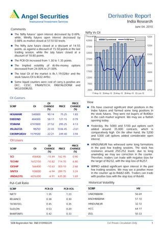 Derivative Report
                                                                                                         India Research
                                                                                                                 June 04, 2010
Comments
                                                                      Nifty Vs OI
 The Nifty futures’ open interest decreased by 0.49%,
      while, Minifty futures open interest decreased by
      0.88% as market closed at 5110.50 levels.
 The Nifty June future closed at a discount of 14.55
      points, as against a discount of 15.50 points in the last
      trading session, while the July future closed at a
      discount of 18.80 points.
 The PCR-OI increased from 1.30 to 1.35 points.
 The       Implied volatility of At-the-money              options
      decreased from 24.00% to 21.00%.
 The total OI of the market is Rs.1,19,028cr and the
      stock futures OI is Rs32,449cr.
 Some liquid counters were cost of carry is positive are
      EKC, CESC, FINANTECH,               PANTALOONR           and
      MCLEODRUSS.


OI Gainers
                                 OI                      PRICE         View
SCRIP                 OI       CHANGE       PRICE       CHANGE          FIIs have covered significant short positions in the
                                 (%)                      (%)
                                                                          Index futures and formed some long positions in
HEXAWARE            540000        90.14      75.25           1.83         the stock futures. They were net buyers of Rs406cr
                                                                          in the cash market segment. We may see a flattish
EXIDEIND            484000        58.17     121.15           0.79
                                                                          opening today.
YESBANK            4747800        27.52     295.25           4.13
                                                                        Yesterday, the 5000 and 5100 put options each
JISLJALEQS            98250       22.43    1036.45          -2.61         added around 35,000 contracts, which is
                                                                          comparatively high. On the other hand, the 5200
CROMPGREAV         1579500        22.21     249.40           3.94
                                                                          and 5300 call options added considerable open
OI Losers                                                                 interest.

                                 OI                     PRICE           HINDUNILVR has witnessed some long formations
SCRIP                 OI       CHANGE       PRICE      CHANGE             in the past few trading sessions. The stock has
                                 (%)                     (%)              resistance around 250-252 levels; due to long
                                                                          unwinding we may see correction in the counter.
SCI                  458400       -15.49    162.95          0.90          Therefore, traders can trade with negative bias for
TECHM              1672150        -10.82    714.70          6.80          the target of Rs232, with the stop loss of Rs257.
GESHIP               566400       -10.63    303.10          2.68        WIPRO added significant open interest in the past
                                                                          few trading sessions. We may see a positive move
SINTEX               938000        -6.94    289.75          3.24
                                                                          in the counter up-to Rs682-685. Traders can trade
JINDALSTEL         6016300         -6.91    635.00          1.69          with positive bias with the stop loss of Rs648.

Put-Call Ratio                                                          Historical Volatility

SCRIP                           PCR-OI          PCR-VOL                 SCRIP                                     HV

NIFTY                            1.35                1.23               UNIONBANK                                56.69

RELIANCE                         0.38                0.30               ANDHRABANK                               51.10

TATASTEEL                        0.45                0.35               HINDUNILVR                               32.72

SUZLON                           0.53                0.20               HCC                                      64.17

BHARTIARTL                       0.42                0.33               ZEEL                                     50.33


SEBI Registration No: INB 010996539                                                    For Private Circulation Only          1
 