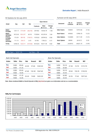 Derivative Report | India Research



FII Statistics for 02-July-2010                                                                 Turnover on 02-July-2010

                                                                    Open Interest
                                                                                                                   No. of       Turnover             Change
 Detail          Buy            Sell           Net                                                Instrument
                                                                                                                  Contracts     (Rs. in cr.)           (%)
                                                        Contracts       Value        Change
                                                                      (Rs. in cr.)     (%)
INDEX                                                                                           Index Futures     530003        12914.68             -21.66
              1251.17     1714.09         (462.92)       697450       18184.79         -1.80
FUTURES
INDEX                                                                                           Stock Futures     494063        13996.70             -12.25
              4572.65     4512.47             60.18     1725044       45129.44         1.84
OPTIONS
STOCK                                                                                           Index Options     1322800       35111.09             -13.76
               773.39      891.90         (118.51)      1107532       28799.03         0.80
FUTURES
STOCK                                                                                           Stock Options      89049        2618.72              -9.29
               111.14      104.71             6.43       43198          1198.23        4.31
OPTIONS
TOTAL         6708.35     7223.17         (514.82)      3573224       93311.48         0.82     Total             2435915       64641.19             -14.99




 Nifty Spot = 5237.10                          Lot Size = 50


 Bull-Call Spreads                                                                   Bear-Put Spreads

 Action       Strike    Price          Risk          Reward       BEP                Action    Strike     Price     Risk      Reward           BEP

 Buy         5300       83.65                                                        Buy       5200       93.10
                                       42.40         57.60     5342.40                                             27.30      72.70       5172.70
 Sell        5400       41.25                                                        Sell      5100       65.80
 Buy         5300       83.65                                                        Buy       5200       93.10
                                       67.60     132.40        5367.60                                             49.65      150.35      5150.35
 Sell        5500       16.05                                                        Sell      5000       43.45
 Buy         5400       41.25                                                        Buy       5100       65.80
                                       25.20         74.80     5425.20                                             22.35      77.65       5077.65
 Sell        5500       16.05                                                        Sell      5000       43.45

Note: Above mentioned Bullish or Bearish Spreads in Nifty (July Series) are given as an information and not as a recommendation




Nifty Put-Call Analysis




 For Private Circulation Only                                SEBI Registration No: INB 010996539                                                         2
 