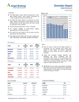 Derivative Report
                                                                                                          India Research
                                                                                                                     Oct 06, 2010
Comments
                                                                     Nifty Vs OI
 The Nifty futures’ open interest increased by 1.22%
       while Minifty futures’ open interest decreased by
       1.79% as market closed at 6145.80 levels.
 The Nifty Oct future closed at a premium of 37.05
       points, against a premium of 26.05 points in the last
       trading session. On the other hand, Nov future closed
       at a premium of 56.75 points.
 The PCR-OI decreased from 1.35 to 1.32 points.
 The        Implied volatility of At-the-money            options
       decreased from 21.00% to 20.00%.
 The total OI of the market is Rs1,55,349cr and the
       stock futures OI is Rs47,820cr.
 Few liquid counters where cost of carry is positive are
       GSPL, AREVAT&D, IVRCLINFRA, PRAJIND and NMDC.


OI Gainers
                                  OI                    PRICE         View
SCRIP                 OI        CHANGE      PRICE      CHANGE
                                  (%)                    (%)           Cost of carry in most of the liquid counters is
                                                                         increasing. FII's are shorting stock futures and
AREVAT&D            3609000      47.19      301.15          3.17         buying in cash market. We believe substantial
RELMEDIA            4154000      47.10      292.90          36.77        portion of fresh inflow by them is going into
                                                                         arbitrage.
NMDC                1529000      34.71      278.20          -2.13
                                                                       Crude      has attracted trading attention and
ACC                 2951500      29.76     1029.90          1.33
                                                                         RELIANCE has direct correlation with this
RUCHISOYA          14250000      26.55      134.35          2.44         commodity. Also counter is now witnessing fresh
                                                                         formation of long unwinding. Calls of 1040 and
OI Losers                                                                1050 have seen good buying. Go long in it with
                                                                         target of 1080 and stop loss of 1010.
                                  OI                        PRICE
SCRIP                  OI       CHANGE      PRICE          CHANGE
                                  (%)                        (%)       AREVAT&D has seen long accumulation throughout
BHUSANSTL            1782500      -14.10    518.45           2.33        Sept series and has now breakout of the range with
                                                                         huge formation of fresh longs. Go long with target
UCOBANK             14368000      -10.93    126.75          -1.90        of 340 and stop loss of 288.
BEML                  192000      -10.49   1190.25           4.02
INDIANB              1090000      -8.25     289.00           1.21
HDFCBANK             2476625      -8.23    2447.80          -1.85


Put-Call Ratio                                                         Historical Volatility
SCRIP                           PCR-OI         PCR-VOL                 SCRIP                                    HV

NIFTY                            1.32               0.89               RELMEDIA                               150.23

RELIANCE                         0.31               0.18               ESSAROIL                                45.87

TATASTEEL                        0.44               0.27               AREVAT&D                                22.29

IFCI                             0.25               0.09               JPPOWER                                 32.86

UNITECH                          0.31               0.11               CANBK                                   40.75


SEBI Registration No: INB 010996539                                                   For Private Circulation Only            1
 