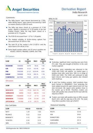 Derivative Report
                                                                                                      India Research
                                                                                                               July 07, 2010
Comments
                                                                  Nifty Vs OI
 The Nifty futures’ open interest decreased by 1.29%,
      while Minifty futures’ open interest increased by 5.00%
      as market closed at 5289.05 levels.
 The Nifty July future closed at a premium of 17.85
      points, against a premium of 13.20 points in the last
      trading session, while the Aug future closed at a
      premium of 21.75 points.
 The PCR-OI increased from 1.27 to 1.29 points.

 The Implied volatility of At-the-money options has
      decreased from 20.50% to 18%.
 The total OI of the market is Rs1,31,857cr and the
      stock futures OI is Rs36,573cr.
 Some liquid counters where cost of carry is positive are
         KSOILS, DISHTV, PRAJIND, GVKPIL and TTML.


OI Gainers
                                OI                     PRICE       View
SCRIP                OI       CHANGE       PRICE      CHANGE
                                                                    Yesterday, significant short covering was seen from
                                (%)                     (%)
                                                                      FII’s side. They also bought of Rs342cr in the cash
HEXAWARE           1484000       33.94      78.65         1.55        market segment.
IOB                4168000       31.57     107.95         5.01
                                                                    Yesterday, some unwinding was observed in the
PNB                1945500       21.27    1074.95         0.02        5200 and 5300 call options, as market gave a
                                                                      positive move after some time. Still it is in range of
DABUR              1000000       19.33     205.75         1.78
                                                                      5200 and 5400. The 5400 call continued to add
COREPROTEC         6657000       19.05     241.55         -0.12       open interest and many put options also showed
                                                                      some build-up.
OI Losers
                                                                    In past few trading sessions, short positions have
                                OI                     PRICE          been formed in INDIAINFO. Even yesterday the
SCRIP                OI       CHANGE       PRICE      CHANGE          stock added around 6% open interest and CoC has
                                (%)                     (%)
                                                                      also increased. We expect some positive move in
BOSCHLTD             12625       -19.20   5621.70         3.97        the counter up to Rs100. Therefore, traders can
                                                                      trade with positive bias around 93-94 level with the
SAMRUDDHI            38000       -14.61    480.05         1.42
                                                                      stop loss of Rs91.
ASHOKLEY          19668000       -11.37     67.10         2.44
                                                                    Traders can trade with positive bias in HDIL around
BANKINDIA          1730000        -7.49    373.90         2.55        Rs241-243, with the stop loss of Rs 235. The stock
OPTOCIRCUI          591000        -6.19    239.75         0.48        may show a positive move up to Rs257.

Put-Call Ratio                                                      Historical Volatility

SCRIP                          PCR-OI          PCR-VOL              SCRIP                                      HV

NIFTY                           1.29               1.06             ROLTA                                     32.56

RELIANCE                        0.22               0.26             IOB                                       39.81

BANKNIFTY                       4.15               0.81             BHARATFORG                                47.04

TATASTEEL                       0.32               0.19             SUNPHARMA                                 29.14

SBIN                            0.78               0.42             BOSCHLTD                                  36.23


SEBI Registration No: INB 010996539                                                 For Private Circulation Only           1
 