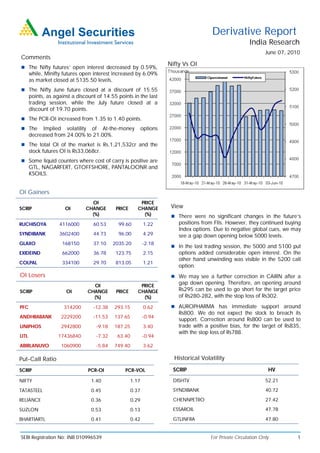 Derivative Report
                                                                                                          India Research
                                                                                                                  June 07, 2010
Comments
                                                                       Nifty Vs OI
 The Nifty futures’ open interest decreased by 0.59%,
       while, Minifty futures open interest increased by 6.09%
       as market closed at 5135.50 levels.
 The Nifty June future closed at a discount of 15.55
       points, as against a discount of 14.55 points in the last
       trading session, while the July future closed at a
       discount of 19.70 points.
 The PCR-OI increased from 1.35 to 1.40 points.
 The        Implied volatility of At-the-money              options
       decreased from 24.00% to 21.00%.
 The total OI of the market is Rs.1,21,532cr and the
       stock futures OI is Rs33,068cr.
 Some liquid counters where cost of carry is positive are
       GTL, NAGARFERT, GTOFFSHORE, PANTALOONR and
       KSOILS.


OI Gainers
                                  OI                      PRICE
SCRIP                  OI       CHANGE       PRICE       CHANGE         View
                                  (%)                      (%)           There were no significant changes in the future’s
RUCHISOYA           4116000        60.53      99.60           1.22         positions from FIIs. However, they continued buying
                                                                           Index options. Due to negative global cues, we may
SYNDIBANK           3602400        44.73      96.00           4.29         see a gap down opening below 5000 levels.
GLAXO                168150        37.10    2035.20          -2.18
                                                                         In the last trading session, the 5000 and 5100 put
EXIDEIND             662000        36.78     123.75           2.15         options added considerable open interest. On the
                                                                           other hand unwinding was visible in the 5200 call
COLPAL               334100        29.70     813.05           1.21
                                                                           option.
OI Losers                                                                We may see a further correction in CAIRN after a
                                                                           gap down opening. Therefore, an opening around
                                   OI                     PRICE
SCRIP                  OI        CHANGE      PRICE       CHANGE            Rs295 can be used to go short for the target price
                                   (%)                     (%)             of Rs280-282, with the stop loss of Rs302.

PFC                   314200       -12.38   293.15            0.62       AUROPHARMA has immediate support around
                                                                           Rs800. We do not expect the stock to breach its
ANDHRABANK           2229200       -11.53   137.65           -0.94
                                                                           support. Correction around Rs800 can be used to
UNIPHOS              2942800        -9.18   187.25            3.40         trade with a positive bias, for the target of Rs835,
                                                                           with the stop loss of Rs788.
LITL                17436840        -7.32     63.40          -0.94
ABIRLANUVO           1060900        -5.84   749.40            3.62

Put-Call Ratio                                                           Historical Volatility

SCRIP                            PCR-OI          PCR-VOL                 SCRIP                                     HV

NIFTY                             1.40                1.17               DISHTV                                   52.21

TATASTEEL                         0.45                0.37               SYNDIBANK                                40.72

RELIANCE                          0.36                0.29               CHENNPETRO                               27.42

SUZLON                            0.53                0.13               ESSAROIL                                 47.78

BHARTIARTL                        0.41                0.42               GTLINFRA                                 47.80


SEBI Registration No: INB 010996539                                                     For Private Circulation Only          1
 