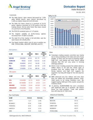 Derivative Report
                                                                                                           India Research
                                                                                                                      Oct 08, 2010
Comments
                                                                     Nifty Vs OI
 The Nifty futures’ open interest decreased by 1.39%
       while Minifty futures’ open interest decreased by
       5.40% as market closed at 6120.30 levels.
 The Nifty Oct future closed at a premium of 26.55
       points, against a premium of 27.65 points in the last
       trading session. On the other hand, Nov future closed
       at a premium of 42.90 points.
 The PCR-OI remained same at 1.27 points.
 The        Implied volatility of At-the-money            options
       increased from 19.00% to 20.00%.
 The total OI of the market is Rs1,60,350cr and the
       stock futures OI is Rs48,239cr.
 Few liquid counters where cost of carry is positive are
       IDBI, TATAGLOBAL, ABGSHIP, ISPATIND and PFC.


OI Gainers
                                  OI                    PRICE         View
SCRIP                 OI        CHANGE      PRICE      CHANGE
                                  (%)                    (%)           Yesterday’s trading sessions correction was mainly
                                                                          due to long unwinding in the index and some heavy
VOLTAS              2202000      60.26      241.15          -0.97         weights, as there was not much of shorting visible.
CONCOR                 98500     25.08     1323.65          -0.20         High CoC, cash buying and stock futures selling
                                                                          indicates that FII's are very active in forming
DCHL                4568000      24.47      136.00          1.15          arbitrage positions.
PFC                 1403000      23.07      361.90          -2.03      DCHL in last 3 trading sessions has added almost a
NMDC                2183000      21.96      288.30          0.02
                                                                          million shares in OI and has shown signs of
                                                                          breakout from the trading range of 130-140.
                                                                          Strong volumes and high CoC supports the
OI Losers
                                                                          argument. Go long with target of 162 and stop loss
                                  OI                        PRICE         of 128.
SCRIP                  OI       CHANGE      PRICE          CHANGE
                                                                       SBIN witnessed very less rollover and since then
                                  (%)                        (%)
                                                                          have not added any meaningful positions. 3250-
KFA                 12444000      -22.75     80.05           5.40         3260 seems to be strong resistance zone. We
                                                                          suggest buying 3200 put in this counter around the
IFCI                85748000      -16.10     69.50           2.21
                                                                          resistance levels.
MPHASIS              1923000      -14.69    652.60           2.22         In pharma, AUROPHARMA has seen a breakout
JPASSOCIAT          29336000      -13.82    135.15          -1.96         with significant built up in positions. We believe
                                                                          theses are long positions. Trade with positive
PNB                  1651750      -10.97   1314.75          -0.13         bias with stop loss of 1065 levels.

Put-Call Ratio                                                         Historical Volatility
SCRIP                           PCR-OI         PCR-VOL                 SCRIP                                     HV

NIFTY                            1.27               0.95               BIOCON                                   44.72

RELIANCE                         0.34               0.24               TATASTEEL                                36.21

TATASTEEL                        0.35               0.30               ORBITCORP                                46.52

UNITECH                          0.33               0.15               ADANIENT                                 40.07

SBIN                             0.94               0.64               TATAGLOBAL                               35.10


SEBI Registration No: INB 010996539                                                    For Private Circulation Only            1
 