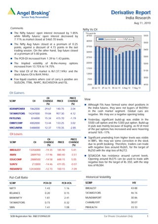 Derivative Report
                                                                                                       India Research
                                                                                                                 Aug 11, 2010
Comments
                                                                 Nifty Vs OI
 The Nifty futures’ open interest increased by 1.85%
   while Minifty futures’ open interest decreased by
   7.11% as market closed at 5460.70 levels.
 The Nifty Aug future closed at a premium of 0.25
   points, against a discount of 4.15 points in the last
   trading session. On the other hand, Sep future closed
   at a premium of 5.00 points.
 The PCR-OI increased from 1.39 to 1.43 points.
 The    Implied volatility of At-the-money            options
   increased from 13.75% to 14.75%.
 The total OI of the market is Rs1,57,149cr and the
   stock futures OI is Rs44,944cr.
 Few liquid counters where cost of carry is positive are
   SUZLON, TTML, NHPC, RUCHISOYA and FSL.


OI Gainers
                              OI                   PRICE
                                                                  View
SCRIP              OI       CHANGE     PRICE      CHANGE
                              (%)                   (%)            Although FIIs have formed some short positions in
ADANIPOWER       1862000      29.67    140.75          3.04          the Index futures, they were net buyers of Rs599cr
                                                                     in the cash market segment. Global cues are
TATAMOTORS       14247000     19.84    957.30          4.12          negative. We may see a negative opening today.
PATELENG          816000      15.34    415.70          -1.19
                                                                   Yesterday, significant build-up was visible in the
ORBITCORP        4002000      13.44    133.25          3.02          5500 call option and the 5300 put option. Build-up
                                                                     in puts was mainly because of buying, as IV of most
IVRCLINFRA       5488000      12.37    170.35          -2.85
                                                                     of the put options has increased and were hovering
                                                                     around 16% -17%.
OI Losers
                                                                   Significant unwinding from higher levels was visible
                               OI                   PRICE
                                                                     in BRFL. We may see some correction in the stock
SCRIP               OI       CHANGE     PRICE      CHANGE
                               (%)                   (%)             due to profit booking. Therefore, traders can trade
                                                                     with negative bias around Rs265, for the target of
IBREALEST        13356000     -19.35   185.90           5.81         Rs250 with the stop loss of Rs272.
ABAN              2889750     -17.96   880.40           -3.51      SESAGOA has resistance around current levels.
EDUCOMP           2888500     -14.58   688.15           5.05         Opening around Rs375 can be used to trade with
                                                                     negative bias for the target of Rs 350, with the stop
SUNTV              213000     -14.46   471.05           -0.07        loss of Rs384.
INDIAINFO        12434000     -12.73   100.15           -1.09


Put-Call Ratio                                                     Historical Volatility

SCRIP                        PCR-OI        PCR-VOL                 SCRIP                                     HV

NIFTY                         1.43              1.16               IBREALEST                                43.88

RELIANCE                      0.20              0.15               TATAMOTORS                               46.16

BANKNIFTY                     1.81              2.41               MUNDRAPORT                               30.86

TATAMOTORS                    0.73              0.32               CHAMBLFERT                               30.07

SBIN                          1.41              1.08               PIRHEALTH                                33.33


SEBI Registration No: INB 010996539                                               For Private Circulation Only            1
 