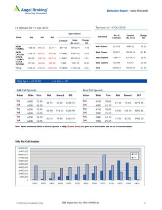 Derivative Report | India Research




FII Statistics for 11-Oct-2010                                                           Turnover on 11-Oct-2010

                                                             Open Interest
                                                                                                             No. of        Turnover         Change
Detail          Buy         Sell       Net                                                 Instrument
                                                                                                            Contracts      (Rs. in cr.)       (%)
                                                 Contracts       Value        Change
                                                               (Rs. in cr.)      (%)
INDEX                                                                                    Index Futures      327576         9589.23          -38.23
             1108.50     896.33      212.17       517158       15932.91        -1.15
FUTURES
INDEX                                                                                    Stock Futures      550971         18473.14         -21.41
             3254.55    3850.51     (595.96)     1974862       60587.92        -0.05
OPTIONS
STOCK                                                                                    Index Options      1380137        42514.71         -28.11
              945.05    1542.18     (597.13)     1420871       43749.54         1.01
FUTURES
STOCK                                                                                    Stock Options      122939          4241.2          -20.58
              397.56     466.86      (69.30)      31869         1051.49        10.37
OPTIONS
TOTAL        5705.67    6755.87     (1050.21)    3944760      121321.86         0.26     Total              2381623        74818.28         -27.72




 Nifty Spot = 6135.85                     Lot Size = 50


 Bull-Call Spreads                                                            Bear-Put Spreads

 Action       Strike   Price       Risk        Reward        BEP              Action     Strike     Price       Risk     Reward           BEP

 Buy         6200      72.95                                                  Buy        6100      70.05
                                   36.75       63.25    6236.75                                                27.35     72.65        6072.65
 Sell        6300      36.20                                                  Sell       6000      42.70
 Buy         6200      72.95                                                  Buy        6100      70.05
                                   56.90       143.10   6256.90                                                44.85     155.15       6055.15
 Sell        6400      16.05                                                  Sell       5900      25.20
 Buy         6300      36.20                                                  Buy        6000      42.70
                                   20.15       79.85    6320.15                                                17.50     82.50        5982.50
 Sell        6400      16.05                                                  Sell       5900      25.20

Note: Above mentioned Bullish or Bearish Spreads in Nifty (October Series) are given as an information and not as a recommendation




Nifty Put-Call Analysis




 For Private Circulation Only                      SEBI Registration No: INB 010996539                                                          2
 