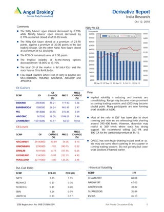 Derivative Report
                                                                                                          India Research
                                                                                                                    Oct 12, 2010
Comments
                                                                    Nifty Vs OI
 The Nifty futures’ open interest decreased by 0.59%
      while Minifty futures’ open interest decreased by
      0.79% as market closed at 6135.85 levels.
 The Nifty Oct future closed at a premium of 23.90
      points, against a premium of 30.00 points in the last
      trading session. On the other hand, Nov future closed
      at a premium of 42.30 points.
 The PCR-OI remained same at 1.30 points.
 The       Implied volatility of At-the-money            options
      decreased from 18.00% to 17.75%.
 The total OI of the market is Rs1,66,413cr and the
      stock futures OI is Rs49,862cr.
 Few liquid counters where cost of carry is positive are
      MCLEODRUSS, PRAJIND, GTLINFRA, ABGSHIP and
      JPPOWER.

OI Gainers
                                 OI                    PRICE         View
SCRIP                 OI       CHANGE      PRICE      CHANGE
                                 (%)                    (%)           Implied volatility is reducing and markets are
                                                                        consolidating. Range may become more prominent
EXIDEIND           2484000      48.21      177.90          5.36         in coming trading sessions and 6200 may become
BANKBARODA         1780000      26.24      965.45          2.47         pivotal point. Many participants are now forming
                                                                        short straddle at 6200.
PFC                1813000      20.55      376.85          3.59
HINDZINC             387500     18.05     1199.05          1.99
                                                                      Most of the rally in DLF has been due to short
CHAMBLFERT        16516000      17.97       82.00          10.66        covering and now we are witnessing fresh shorting
                                                                        around 395-400 levels. However, downside may
OI Losers                                                               restrict to 360 levels where stock has strong
                                                                        support. We recommend selling 360 PA and
                                 OI                    PRICE            400 CA for the combined premium of Rs.15.
SCRIP                 OI       CHANGE      PRICE      CHANGE
                                 (%)                    (%)
NAGARFERT          34440000      -10.89    34.05           8.10       ONGC has seen huge shorting in past week or so.
                                                                        We may see some short covering in this counter in
UNIONBANK           2295000      -7.01    390.15           0.32         coming trading sessions. Do not go long but cover
DIVISLAB            1011500      -6.77    727.55           0.25         short positions if formed earlier.

GODREJIND           7342000      -5.97    232.15           4.93
PUNJLLOYD          30714000      -4.00    135.35           2.46


Put-Call Ratio                                                        Historical Volatility
SCRIP                          PCR-OI         PCR-VOL                 SCRIP                                     HV

NIFTY                           1.30               1.15               CHAMBLFERT                               60.08

RELIANCE                        0.37               0.30               NAGARFERT                                62.00

TATASTEEL                       0.31               0.28               GTOFFSHORE                               38.82

SBIN                            1.24               0.79               TATAMOTORS                               35.89

UNITECH                         0.33               0.17               KSOILS                                   46.10


SEBI Registration No: INB 010996539                                                  For Private Circulation Only            1
 