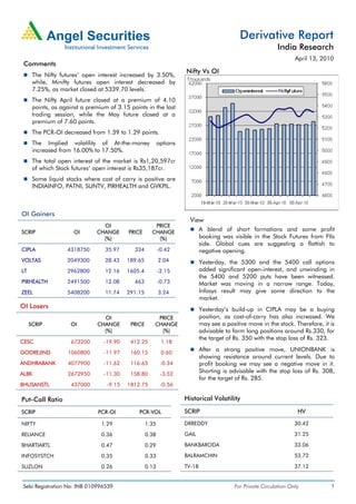 Derivative Report
                                                                                                            India Research
                                                                                                                    April 13, 2010
 Comments
                                                                    Nifty Vs OI
      The Nifty futures’ open interest increased by 3.50%,
      while, Minifty futures open interest decreased by
      7.25%, as market closed at 5339.70 levels.
      The Nifty April future closed at a premium of 4.10
      points, as against a premium of 3.15 points in the last
      trading session, while the May future closed at a
      premium of 7.60 points.
      The PCR-OI decreased from 1.39 to 1.29 points.
      The Implied volatility of At-the-money              options
      increased from 16.00% to 17.50%.
      The total open interest of the market is Rs1,20,597cr
      of which Stock futures’ open interest is Rs35,187cr.
      Some liquid stocks where cost of carry is positive are
      INDIAINFO, PATNI, SUNTV, PIRHEALTH and GVKPIL.



OI Gainers
                                                                      View
                                OI                    PRICE
SCRIP                 OI      CHANGE       PRICE     CHANGE                 A blend of short formations and some profit
                                (%)                    (%)                  booking was visible in the Stock Futures from FIIs
                                                                            side. Global cues are suggesting a flattish to
CIPLA              4318750        35.97      334          -0.42             negative opening.
VOLTAS             2049300        28.43   189.65          2.04              Yesterday, the 5300 and the 5400 call options
LT                 2962800        12.16   1605.4          -2.15             added significant open-interest, and unwinding in
                                                                            the 5400 and 5200 puts have been witnessed.
PIRHEALTH          2491500        12.08      463          -0.73             Market was moving in a narrow range. Today,
ZEEL               5408200        11.74   291.15          3.24              Infosys result may give some direction to the
                                                                            market.
OI Losers                                                                   Yesterday’s build-up in CIPLA may be a buying
                                 OI                    PRICE                position, as cost-of-carry has also increased. We
     SCRIP          OI         CHANGE      PRICE      CHANGE                may see a positive move in the stock. Therefore, it is
                                 (%)                    (%)                 advisable to form long positions around Rs.330, for
                                                                            the target of Rs. 350 with the stop loss of Rs. 323.
CESC                673200       -19.90    412.25          1.18
GODREJIND          1060800       -11.97    160.15          0.60
                                                                            After a strong positive move, UNIONBANK is
                                                                            showing resistance around current levels. Due to
ANDHRABANK         4077900       -11.62    116.65          -0.34            profit booking we may see a negative move in it.
ALBK               2672950       -11.30    158.80          -3.52
                                                                            Shorting is advisable with the stop loss of Rs. 308,
                                                                            for the target of Rs. 285.
BHUSANSTL           437000        -9.15   1812.75          -0.56

Put-Call Ratio                                                      Historical Volatility

SCRIP                          PCR-OI          PCR-VOL              SCRIP                                            HV

NIFTY                           1.29               1.35             DRREDDY                                         30.42

RELIANCE                        0.36               0.38             GAIL                                            31.25

BHARTIARTL                      0.47               0.29             BANKBARODA                                      33.06

INFOSYSTCH                      0.35               0.33             BALRAMCHIN                                      53.72

SUZLON                          0.26               0.13             TV-18                                           37.12


 Sebi Registration No: INB 010996539                                                      For Private Circulation Only           1
 