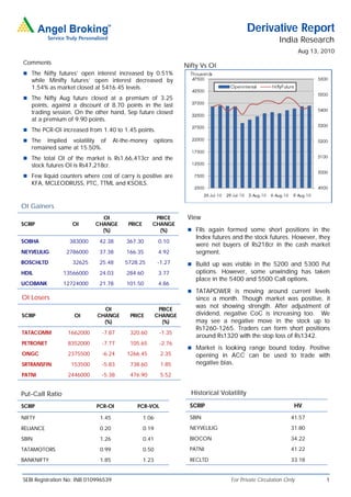 Derivative Report
                                                                                                          India Research
                                                                                                                    Aug 13, 2010
Comments
                                                                    Nifty Vs OI
 The Nifty futures’ open interest increased by 0.51%
   while Minifty futures’ open interest decreased by
   1.54% as market closed at 5416.45 levels.
 The Nifty Aug future closed at a premium of 3.25
   points, against a discount of 8.70 points in the last
   trading session. On the other hand, Sep future closed
   at a premium of 9.90 points.
 The PCR-OI increased from 1.40 to 1.45 points.
 The   Implied volatility of         At-the-money        options
   remained same at 15.50%.
 The total OI of the market is Rs1,66,413cr and the
   stock futures OI is Rs47,218cr.
 Few liquid counters where cost of carry is positive are
   KFA, MCLEODRUSS, PTC, TTML and KSOILS.


OI Gainers
                              OI                       PRICE         View
SCRIP              OI       CHANGE         PRICE      CHANGE
                              (%)                       (%)           FIIs again formed some short positions in the
                                                                        Index futures and the stock futures. However, they
SOBHA             383000      42.38       367.30           0.10
                                                                        were net buyers of Rs218cr in the cash market
NEYVELILIG       2786000      37.38       166.35           4.92         segment.
BOSCHLTD           32625      25.48       5728.25          -1.27      Build up was visible in the 5200 and 5300 Put
HDIL             13566000     24.03       284.60           3.77         options. However, some unwinding has taken
                                                                        place in the 5400 and 5500 Call options.
UCOBANK          12724000     21.78       101.50           4.86
                                                                      TATAPOWER is moving around current levels
OI Losers                                                               since a month. Though market was positive, it
                               OI                          PRICE
                                                                        was not showing strength. After adjustment of
SCRIP               OI       CHANGE         PRICE         CHANGE        dividend, negative CoC is increasing too. We
                               (%)                          (%)         may see a negative move in the stock up to
                                                                        Rs1260-1265. Traders can form short positions
TATACOMM          1662000      -7.87        320.60         -1.35
                                                                        around Rs1320 with the stop loss of Rs1342.
PETRONET          8352000      -7.77        105.65         -2.76
                                                                      Market is looking range bound today. Positive
ONGC              2375500      -6.24      1266.45           2.35        opening in ACC can be used to trade with
SRTRANSFIN         153500      -5.83        738.60          1.85        negative bias.
PATNI             2446000      -5.38        476.90          5.52


Put-Call Ratio                                                        Historical Volatility

SCRIP                        PCR-OI           PCR-VOL                 SCRIP                                     HV

NIFTY                         1.45                 1.06               SBIN                                     41.57

RELIANCE                      0.20                 0.19               NEYVELILIG                               31.80

SBIN                          1.26                 0.41               BIOCON                                   34.22

TATAMOTORS                    0.99                 0.50               PATNI                                    41.22

BANKNIFTY                     1.85                 1.23               RECLTD                                   33.18


SEBI Registration No: INB 010996539                                                  For Private Circulation Only            1
 