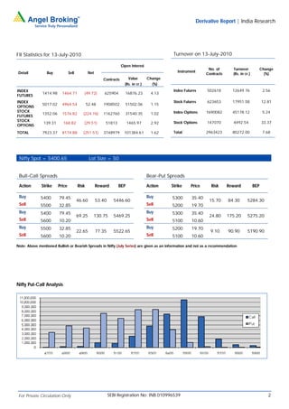 Derivative Report | India Research




FII Statistics for 13-July-2010                                                                 Turnover on 13-July-2010

                                                                    Open Interest
                                                                                                                    No. of       Turnover             Change
 Detail          Buy            Sell           Net                                                Instrument
                                                                                                                   Contracts     (Rs. in cr.)           (%)
                                                        Contracts       Value        Change
                                                                      (Rs. in cr.)     (%)
INDEX                                                                                           Index Futures      502618        12649.76              2.56
              1414.98     1464.71         (49.72)        625904       16876.23         4.13
FUTURES
INDEX                                                                                           Stock Futures      623653        17951.58             12.81
              5017.02     4964.54             52.48     1908502       51502.06         1.15
OPTIONS
STOCK                                                                                           Index Options      1690082       45178.12              5.24
              1352.06     1576.82         (224.76)      1162760       31540.35         1.02
FUTURES
STOCK                                                                                           Stock Options      147070        4492.54              33.37
               139.31      168.82         (29.51)        51813          1465.97        2.92
OPTIONS
TOTAL         7923.37     8174.88         (251.51)      3748979      101384.61         1.62     Total              2963423       80272.00              7.68




 Nifty Spot = 5400.65                          Lot Size = 50


 Bull-Call Spreads                                                                   Bear-Put Spreads

 Action       Strike    Price          Risk          Reward       BEP                Action    Strike     Price      Risk      Reward           BEP

 Buy         5400       79.45                                                        Buy       5300       35.40
                                       46.60         53.40     5446.60                                              15.70      84.30       5284.30
 Sell        5500       32.85                                                        Sell      5200       19.70
 Buy         5400       79.45                                                        Buy       5300       35.40
                                       69.25     130.75        5469.25                                              24.80      175.20      5275.20
 Sell        5600       10.20                                                        Sell      5100       10.60
 Buy         5500       32.85                                                        Buy       5200       19.70
                                       22.65         77.35     5522.65                                               9.10      90.90       5190.90
 Sell        5600       10.20                                                        Sell      5100       10.60

Note: Above mentioned Bullish or Bearish Spreads in Nifty (July Series) are given as an information and not as a recommendation




Nifty Put-Call Analysis




 For Private Circulation Only                                SEBI Registration No: INB 010996539                                                         2
 