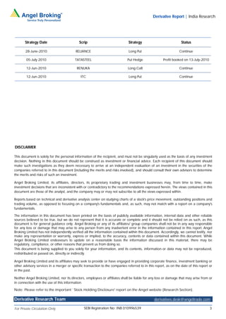 Derivative Report | India Research




       Strategy Date                        Scrip                              Strategy                            Status

       28-June-2010                       RELIANCE                             Long Put                           Continue

        05-July 2010                      TATASTEEL                           Put Hedge                Profit booked on 13-July-2010

        12-Jun-2010                        RENUKA                             Long Call                           Continue

        12-Jun-2010                           ITC                              Long Put                           Continue




DISCLAIMER

This document is solely for the personal information of the recipient, and must not be singularly used as the basis of any investment
decision. Nothing in this document should be construed as investment or financial advice. Each recipient of this document should
make such investigations as they deem necessary to arrive at an independent evaluation of an investment in the securities of the
companies referred to in this document (including the merits and risks involved), and should consult their own advisors to determine
the merits and risks of such an investment.

Angel Broking Limited, its affiliates, directors, its proprietary trading and investment businesses may, from time to time, make
investment decisions that are inconsistent with or contradictory to the recommendations expressed herein. The views contained in this
document are those of the analyst, and the company may or may not subscribe to all the views expressed within.

Reports based on technical and derivative analysis center on studying charts of a stock's price movement, outstanding positions and
trading volume, as opposed to focusing on a company's fundamentals and, as such, may not match with a report on a company's
fundamentals.

The information in this document has been printed on the basis of publicly available information, internal data and other reliable
sources believed to be true, but we do not represent that it is accurate or complete and it should not be relied on as such, as this
document is for general guidance only. Angel Broking or any of its affiliates/ group companies shall not be in any way responsible
for any loss or damage that may arise to any person from any inadvertent error in the information contained in this report. Angel
Broking Limited has not independently verified all the information contained within this document. Accordingly, we cannot testify, nor
make any representation or warranty, express or implied, to the accuracy, contents or data contained within this document. While
Angel Broking Limited endeavours to update on a reasonable basis the information discussed in this material, there may be
regulatory, compliance, or other reasons that prevent us from doing so.
This document is being supplied to you solely for your information, and its contents, information or data may not be reproduced,
redistributed or passed on, directly or indirectly.

Angel Broking Limited and its affiliates may seek to provide or have engaged in providing corporate finance, investment banking or
other advisory services in a merger or specific transaction to the companies referred to in this report, as on the date of this report or
in the past.

Neither Angel Broking Limited, nor its directors, employees or affiliates shall be liable for any loss or damage that may arise from or
in connection with the use of this information.

Note: Please refer to the important `Stock Holding Disclosure' report on the Angel website (Research Section).

Derivative Research Team                                                                        derivatives.desk@angeltrade.com

For Private Circulation Only                    SEBI Registration No: INB 010996539                                                    3
 