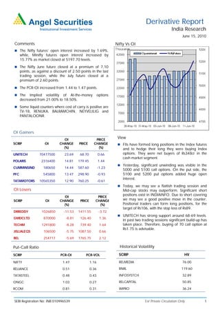 Derivative Report
                                                                                                        India Research
                                                                                                                June 15, 2010

Comments                                                             Nifty Vs OI
 The Nifty futures’ open interest increased by 1.69%,
      while, Minifty futures open interest increased by
      15.77% as market closed at 5197.70 levels.
 The Nifty June future closed at a premium of 7.10
      points, as against a discount of 2.50 points in the last
      trading session, while the July future closed at a
      premium of 2.60 points.

 The PCR-OI increased from 1.44 to 1.47 points.

 The       Implied volatility of At-the-money             options
      decreased from 21.00% to 18.50%.
 Some liquid counters where cost of carry is positive are
      TV-18, RENUKA, BALRAMCHIN, NEYVELILIG and
      PANTALOONR.



OI Gainers
                                 OI                    PRICE
                                                                      View
SCRIP                OI        CHANGE      PRICE      CHANGE           FIIs have formed long positions in the Index futures
                                 (%)                    (%)              and to hedge their long they were buying Index
UNITECH           70477500        23.69     68.70          0.66          options. They were net buyers of Rs348cr in the
                                                                         cash market segment.
POLARIS            2316400        14.81    179.45          1.44
                                                                       Yesterday, significant unwinding was visible in the
CUMMINSIND          180650        14.44    587.60          -1.23
                                                                         5000 and 5100 call options. On the put side, the
PFC                 545800        13.47    298.90          -0.93         5100 and 5200 put options added huge open
                                                                         interest.
TATAMOTORS        10565350        12.90    760.25          -0.61
                                                                       Today, we may see a flattish trading session and
OI Losers                                                                Mid-cap stocks may outperform. Significant short
                                                                         positions exist in INDIAINFO. Due to short covering
                                 OI                     PRICE
SCRIP                 OI       CHANGE       PRICE      CHANGE            we may see a good positive move in the counter.
                                 (%)                     (%)             Positional traders can form long positions, for the
                                                                         target of Rs106, with the stop loss of Rs89.
DRREDDY            1026850       -11.53    1411.55          -3.72
                                                                       UNITECH has strong support around 68-69 levels.
GMDCLTD              870000        -8.81    126.40          1.36
                                                                         In past two trading sessions significant build-up has
TECHM              1291800         -8.28    739.40          1.64         taken place. Therefore, buying of 70 call option at
                                                                         Rs1.75 is advisable.
JISLJALEQS           106500        -5.75   1087.50          0.66
BEL                  254717        -5.69   1765.75          2.12

Put-Call Ratio                                                         Historical Volatility

SCRIP                          PCR-OI           PCR-VOL                SCRIP                                     HV

NIFTY                            1.47               1.16               RELMEDIA                                 76.00

RELIANCE                         0.51               0.36               RNRL                                    119.60

TATASTEEL                        0.48               0.43               INFOSYSTCH                               32.89

ONGC                             1.03               0.27               RELCAPITAL                               50.85

RCOM                             0.81               0.31               WIPRO                                    36.24


SEBI Registration No: INB 010996539                                                   For Private Circulation Only          1
 