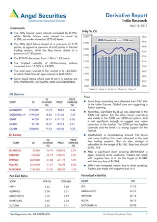 Derivative Report
                                                                                                        India Research
                                                                                                                April 16, 2010
 Comments
                                                                   Nifty Vs OI
    The Nifty futures’ open interest increased by 0.79%,
    while, Minifty futures open interest increased by
    4.58%, as market closed at 5273.60 levels.
    The Nifty April future closed at a premium of 3.70
    points, as against a premium of 6.65 points in the last
    trading session, while the May future closed at a
    premium of 7.35 points.
    The PCR-OI decreased from 1.28 to 1.23 points.
    The Implied volatility of At-the-money               options
    increased from 17.50% to 19.00%.
    The total open interest of the market is Rs1,24,563cr
    of which Stock futures’ open interest is Rs35,532cr.
    Some liquid stocks where cost of carry is positive are
    KFA, PIRHEALTH, LICHSGFIN, ALBK and STERLINBIO.



OI Gainers
                                                                     View
                              OI                     PRICE
SCRIP               OI      CHANGE        PRICE     CHANGE               Some long unwinding was observed from FIIs’ side
                              (%)                     (%)                in the Index Futures. Global cues are suggesting a
                                                                         flattish opening.
LICHSGFIN        1794350        17.74      852.1         -4.42
                                                                         Yesterday, significant build-up was observed in the
MCDOWELL-N       1544500        16.83    1273.65         -4.29           5300 call option. On the other hand, unwinding
CNXIT              44700        16.71    6171.75         0.50
                                                                         was visible in the 5300 and 5200 put options, that
                                                                         is not significant enough to suggest any major
GLAXO              23100        16.67     1810.2         0.51            correction in the market. The 5200 put has highest
CANBK            1068000        11.53     405.05         -2.23           contracts and the level is a strong support for the
                                                                         market.
OI Losers                                                                JPASSOCIAT is consolidating around          150 levels
                                                                         and some build-up has been observed         in the past
                               OI                     PRICE
                                                                         few trading sessions. Buy on dips           strategy is
   SCRIP            OI       CHANGE       PRICE      CHANGE
                               (%)                     (%)
                                                                         advisable for the target of Rs.160. Stop    loss should
                                                                         be Rs. 145.
JISLJALEQS          33250       -14.19   1030.25          2.29
                                                                         After a significant short covering BANKINDIA is
DRREDDY            762000       -12.73   1230.20          3.29           again showing some weakness. Traders can trade
                                                                         with negative bias in it, for the target of Rs.340,
MPHASIS           2655200       -11.82    661.75          1.09
                                                                         with the stop loss of Rs.364.
POLARIS           2534000       -11.27    176.95          0.03           ABAN has increased mainly due to short covering.
TATACHEM          1193400       -11.07    328.35          -1.59          Traders can trade with negative bias in it.

Put-Call Ratio                                                     Historical Volatility

SCRIP                         PCR-OI          PCR-VOL              SCRIP                                         HV

NIFTY                          1.23               1.05             GTL                                          17.70

RELIANCE                       0.28               0.31             ABIRLANUVO                                   34.51

INFOSYSTCH                     1.10               0.52             JPPOWER                                      32.12

BHARTIARTL                     0.46               0.33             ROLTA                                        38.10

SUZLON                         0.24               0.11             MCDOWELL-N                                   39.99


 Sebi Registration No: INB 010996539                                                  For Private Circulation Only            1
 