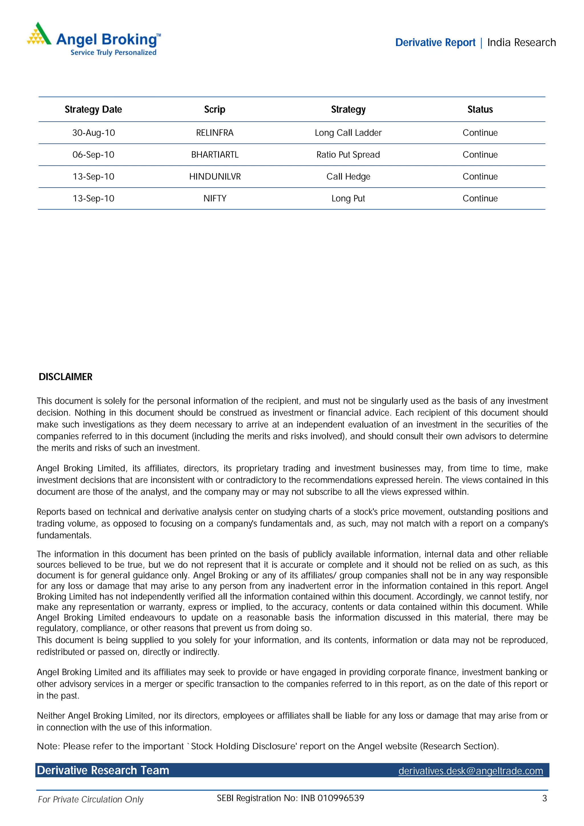 Derivative Report | India Research




       Strategy Date                        Scrip                             Strategy                             Status

         30-Aug-10                        RELINFRA                        Long Call Ladder                        Continue

         06-Sep-10                       BHARTIARTL                       Ratio Put Spread                        Continue

         13-Sep-10                      HINDUNILVR                           Call Hedge                           Continue

         13-Sep-10                          NIFTY                             Long Put                            Continue




DISCLAIMER

This document is solely for the personal information of the recipient, and must not be singularly used as the basis of any investment
decision. Nothing in this document should be construed as investment or financial advice. Each recipient of this document should
make such investigations as they deem necessary to arrive at an independent evaluation of an investment in the securities of the
companies referred to in this document (including the merits and risks involved), and should consult their own advisors to determine
the merits and risks of such an investment.

Angel Broking Limited, its affiliates, directors, its proprietary trading and investment businesses may, from time to time, make
investment decisions that are inconsistent with or contradictory to the recommendations expressed herein. The views contained in this
document are those of the analyst, and the company may or may not subscribe to all the views expressed within.

Reports based on technical and derivative analysis center on studying charts of a stock's price movement, outstanding positions and
trading volume, as opposed to focusing on a company's fundamentals and, as such, may not match with a report on a company's
fundamentals.

The information in this document has been printed on the basis of publicly available information, internal data and other reliable
sources believed to be true, but we do not represent that it is accurate or complete and it should not be relied on as such, as this
document is for general guidance only. Angel Broking or any of its affiliates/ group companies shall not be in any way responsible
for any loss or damage that may arise to any person from any inadvertent error in the information contained in this report. Angel
Broking Limited has not independently verified all the information contained within this document. Accordingly, we cannot testify, nor
make any representation or warranty, express or implied, to the accuracy, contents or data contained within this document. While
Angel Broking Limited endeavours to update on a reasonable basis the information discussed in this material, there may be
regulatory, compliance, or other reasons that prevent us from doing so.
This document is being supplied to you solely for your information, and its contents, information or data may not be reproduced,
redistributed or passed on, directly or indirectly.

Angel Broking Limited and its affiliates may seek to provide or have engaged in providing corporate finance, investment banking or
other advisory services in a merger or specific transaction to the companies referred to in this report, as on the date of this report or
in the past.

Neither Angel Broking Limited, nor its directors, employees or affiliates shall be liable for any loss or damage that may arise from or
in connection with the use of this information.

Note: Please refer to the important `Stock Holding Disclosure' report on the Angel website (Research Section).

Derivative Research Team                                                                        derivatives.desk@angeltrade.com

For Private Circulation Only                    SEBI Registration No: INB 010996539                                                    3
 