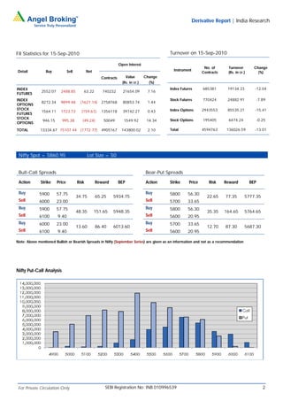 Derivative Report | India Research




FII Statistics for 15-Sep-2010                                                                Turnover on 15-Sep-2010

                                                                   Open Interest
                                                                                                                  No. of      Turnover         Change
Detail           Buy            Sell          Net                                               Instrument
                                                                                                                 Contracts    (Rs. in cr.)       (%)
                                                       Contracts       Value        Change
                                                                     (Rs. in cr.)     (%)
INDEX                                                                                         Index Futures      685381       19134.23         -12.04
              2552.07     2488.85         63.22        740232        21654.09        7.16
FUTURES
INDEX                                                                                         Stock Futures      770424       24882.91         -7.89
              8272.34     9899.48        (1627.14)     2758768       80853.74        1.44
OPTIONS
STOCK                                                                                         Index Options      2943553      85535.21         -15.41
              1564.11     1723.73        (159.61)      1356118       39742.27        0.43
FUTURES
STOCK                                                                                         Stock Options      195405        6474.24         -0.25
               946.15     995.38          (49.24)       50049         1549.92        14.34
OPTIONS
TOTAL         13334.67 15107.44          (1772.77)     4905167      143800.02        2.10     Total              4594763      136026.59        -13.01




 Nifty Spot = 5860.95                         Lot Size = 50


 Bull-Call Spreads                                                                  Bear-Put Spreads

 Action       Strike    Price          Risk         Reward         BEP              Action    Strike     Price       Risk    Reward          BEP

 Buy         5900       57.75                                                       Buy       5800      56.30
                                       34.75        65.25    5934.75                                               22.65     77.35       5777.35
 Sell        6000       23.00                                                       Sell      5700      33.65
 Buy         5900       57.75                                                       Buy       5800      56.30
                                       48.35        151.65   5948.35                                               35.35     164.65      5764.65
 Sell        6100       9.40                                                        Sell      5600      20.95
 Buy         6000       23.00                                                       Buy       5700      33.65
                                       13.60        86.40    6013.60                                               12.70     87.30       5687.30
 Sell        6100       9.40                                                        Sell      5600      20.95

Note: Above mentioned Bullish or Bearish Spreads in Nifty (September Series) are given as an information and not as a recommendation




Nifty Put-Call Analysis




 For Private Circulation Only                            SEBI Registration No: INB 010996539                                                       2
 