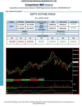 CAPITALSTARS FINANCIAL RESEARCH PVT. LTD.
CapitalStars Investment Adviser: SEBI Registration Number: INA000001647
DAILY DERIVATIVE REPORT
NIFTY FUTURE WRAP
26TH APRIL 2018
SYMBOL SUPPORT RESISTANCE PARTICULARS CMP PRE CLOSE %CHANGE
S1-10350 R1-10540
NIFTY
10480.60 10458.65 +0.21%
SPOT
NIFTY
S2-10200 R2-10635
NIFTY
10495.55 10465.00 +0.29%
FUTURES
TREND STRATEGY
BEARISH SELL ON RISE
PIVOT POINTS
S3 S2 S1 PP R1 R2 R3
10350 10421 10458 10492 10529 10563 10634
Investment & trading in securities market is always subjected to market risks, past performance is not a guarantee of
future performance.
 